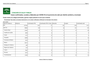 Casos confirmados, curados y fallecidos por COVID-19 en la provincia de Jaén por distrito sanitario y municipio
Puede mostrar los códigos territoriales y generar mapas pulsando el icono que le interese.
Periodicidad: Esta tabla se actualiza diariamente con los datos notificados al Ministerio de Sanidad el día anterior
[Año=2020]
Lugar de residencia Población Confirmados PCR Confirmados PCR 14 días Fallecidos Curados Confirmados total
Jaén 633564 1453 37 182 1349 1913
Jaén Sur 90904 120 5 24 101 159
Alcalá la Real 21605 42 0 11 33 49
Castillo de Locubín 4058 6 0 2 6 9
Frailes 1575 4 0 0 4 4
Alcaudete 10498 11 2 2 5 14
Fuensanta de Martos 3074 1 0 0 2 2
Martos 24215 22 1 5 18 32
Santiago de Calatrava 699
Higuera de Calatrava 619
Lopera 3665 1 0 0 1 1
Porcuna 6235 6 2 1 5 11
Torredonjimeno 13696 24 0 3 25 34
Informe COVID-19 en Andalucía Página 1
Informe COVID-19 en Andalucía
 