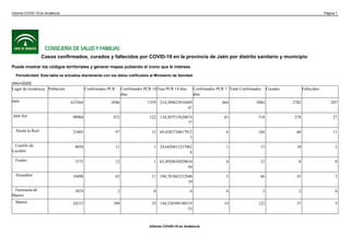 Casos confirmados, curados y fallecidos por COVID-19 en la provincia de Jaén por distrito sanitario y municipio
Puede mostrar los códigos territoriales y generar mapas pulsando el icono que le interese.
Periodicidad: Esta tabla se actualiza diariamente con los datos notificados al Ministerio de Sanidad
[Año=2020]
Lugar de residencia Población Confirmados PCR Confirmados PCR 14
días
Tasa PCR 14 días Confirmados PCR 7
días
Total Confirmados Curados Fallecidos
Jaén 633564 4586 1359 214,500823910449
47
664 5084 2782 207
Jaén Sur 90904 472 122 134,207515620874
77
63 518 278 27
Alcalá la Real 21605 97 15 69,4283730617912
5
6 104 60 11
Castillo de
Locubín
4058 11 1 24,6426811237062
6
1 15 10 2
Frailes 1575 12 1 63,4920634920634
94
0 12 8 0
Alcaudete 10498 63 11 104,781863212040
39
5 66 43 3
Fuensanta de
Martos
3074 2 0 0 0 3 2 0
Martos 24215 109 35 144,538509188519
53
14 122 57 5
Informe COVID-19 en Andalucía Página 1
Informe COVID-19 en Andalucía
 