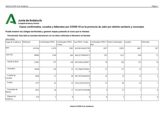 Casos confirmados, curados y fallecidos por COVID-19 en la provincia de Jaén por distrito sanitario y municipio
Puede mostrar los códigos territoriales y generar mapas pulsando el icono que le interese.
Periodicidad: Esta tabla se actualiza diariamente con los datos notificados al Ministerio de Sanidad
[Año=2020]
Lugar de residencia Población Confirmados PDIA Confirmados PDIA
14 días
Tasa PDIA 14 días Confirmados PDIA 7
días
Total Confirmados Curados Fallecidos
Jaén 633564 11478 3985 628,981444652789
6
1837 12053 4067 287
Jaén Sur 90904 1560 604 664,437208483675
1
245 1613 449 37
Alcalá la Real 21605 375 148 685,026614209673
7
78 382 123 14
Alcaudete 10498 124 35 333,396837492855
8
12 127 52 3
Castillo de
Locubín
4058 51 40 985,707244948250
4
18 55 12 2
Frailes 1575 81 35 2222,22222222222
2
12 82 23 1
Fuensanta de
Martos
3074 26 17 553,025374105400
1
4 27 3 0
Higuera de
Calatrava
619 3 0 0 0 3 1 0
Informe COVID-19 en Andalucía Página 1
Informe COVID-19 en Andalucía
 