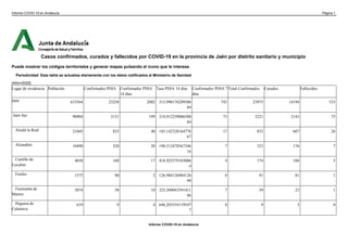 Casos confirmados, curados y fallecidos por COVID-19 en la provincia de Jaén por distrito sanitario y municipio
Puede mostrar los códigos territoriales y generar mapas pulsando el icono que le interese.
Periodicidad: Esta tabla se actualiza diariamente con los datos notificados al Ministerio de Sanidad
[Año=2020]
Lugar de residencia Población Confirmados PDIA Confirmados PDIA
14 días
Tasa PDIA 14 días Confirmados PDIA 7
días
Total Confirmados Curados Fallecidos
Jaén 633564 23258 2002 315,990176209506
84
743 23975 14194 533
Jaén Sur 90904 3151 199 218,912259086508
84
73 3221 2143 75
Alcalá la Real 21605 823 40 185,142328164776
67
17 833 607 26
Alcaudete 10498 320 20 190,512478567346
16
7 323 176 7
Castillo de
Locubín
4058 168 17 418,925579103006
4
4 174 104 5
Frailes 1575 90 2 126,984126984126
99
0 91 81 1
Fuensanta de
Martos
3074 58 10 325,309043591411
86
7 59 23 1
Higuera de
Calatrava
619 9 4 646,203554119547
7
0 9 3 0
Informe COVID-19 en Andalucía Página 1
Informe COVID-19 en Andalucía
 