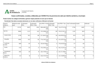 Casos confirmados, curados y fallecidos por COVID-19 en la provincia de Jaén por distrito sanitario y municipio
Puede mostrar los códigos territoriales y generar mapas pulsando el icono que le interese.
Periodicidad: Esta tabla se actualiza diariamente con los datos notificados al Ministerio de Sanidad
Lugar de
residencia
Población media
anual
Confirmados
PDIA
Confirmados
PDIA 14 días
Tasa PDIA 14 días Confirmados
PDIA 7 días
Tasa PDIA 7 dias Total Confirmados Curados Fallecidos
Jaén 631381 86823 13061 2068,640012924
0506
4689 742,6577613200
27
87386 66887 1112
Jaén Sur 90904 11215 1623 1785,399982399
0143
509 559,9313561559
447
11267 8834 159
Alcalá la Real 21709 3012 480 2211,064535446
1285
140 644,8938228384
541
3019 2323 54
Alcaudete 10483 1012 182 1736,144233520
9388
43 410,1879233043
976
1015 760 15
Castillo de
Locubín
4049 567 78 1926,401580637
1945
15 370,4618424302
297
571 442 13
Frailes 1585 274 27 1703,470031545
7412
15 946,3722397476
341
274 241 4
Fuensanta de
Martos
3038 339 39 1283,739302172
482
8 263,3311389071
758
340 266 4
Higuera de
Calatrava
614 85 21 3420,195439739
414
2 325,7328990228
013
85 44 0
Informe COVID-19 en Andalucía Página 1
Informe COVID-19 en Andalucía
 