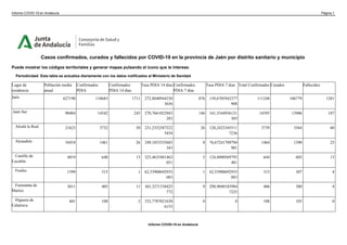 Casos confirmados, curados y fallecidos por COVID-19 en la provincia de Jaén por distrito sanitario y municipio
Puede mostrar los códigos territoriales y generar mapas pulsando el icono que le interese.
Periodicidad: Esta tabla se actualiza diariamente con los datos notificados al Ministerio de Sanidad
Lugar de
residencia
Población media
anual
Confirmados
PDIA
Confirmados
PDIA 14 días
Tasa PDIA 14 días Confirmados
PDIA 7 días
Tasa PDIA 7 dias Total Confirmados Curados Fallecidos
Jaén 627190 110683 1711 272,8040944530
3656
876 139,6705942377
908
111248 106779 1281
Jaén Sur 90484 14542 245 270,7661022943
283
146 161,3544936121
303
14595 13906 187
Alcalá la Real 21623 3732 50 231,2352587522
5454
26 120,2423345511
7236
3739 3564 60
Alcaudete 10434 1461 26 249,1853555683
343
8 76,67241709794
901
1464 1390 25
Castillo de
Locubín
4019 640 13 323,4635481463
051
5 124,4090569793
481
644 603 13
Frailes 1599 315 1 62,53908692933
083
1 62,53908692933
083
315 307 4
Fuensanta de
Martos
3011 405 11 365,3271338425
772
9 298,9040185984
7225
406 380 4
Higuera de
Calatrava
601 108 2 332,7787021630
6155
0 0 108 103 0
Informe COVID-19 en Andalucía Página 1
Informe COVID-19 en Andalucía
 