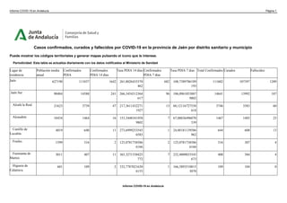 Casos confirmados, curados y fallecidos por COVID-19 en la provincia de Jaén por distrito sanitario y municipio
Puede mostrar los códigos territoriales y generar mapas pulsando el icono que le interese.
Periodicidad: Esta tabla se actualiza diariamente con los datos notificados al Ministerio de Sanidad
Lugar de
residencia
Población media
anual
Confirmados
PDIA
Confirmados
PDIA 14 días
Tasa PDIA 14 días Confirmados
PDIA 7 días
Tasa PDIA 7 dias Total Confirmados Curados Fallecidos
Jaén 627190 111037 1642 261,8026435370
462
682 108,7389786189
193
111602 107397 1289
Jaén Sur 90484 14588 241 266,3454312364
617
96 106,0961053887
9802
14641 13992 187
Alcalá la Real 21623 3739 47 217,3611432271
1927
13 60,12116727558
618
3746 3583 60
Alcaudete 10434 1464 16 153,3448341958
9802
7 67,08836496070
539
1467 1403 25
Castillo de
Locubín
4019 640 11 273,6999253545
6583
1 24,88181139586
962
644 608 13
Frailes 1599 316 2 125,0781738586
6166
2 125,0781738586
6166
316 307 4
Fuensanta de
Martos
3011 407 11 365,3271338425
772
7 232,4809033543
673
408 384 4
Higuera de
Calatrava
601 109 2 332,7787021630
6155
1 166,3893510815
3078
109 104 0
Informe COVID-19 en Andalucía Página 1
Informe COVID-19 en Andalucía
 