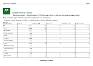 Casos confirmados y defunciones por COVID-19 en la provincia de Jaén por distrito sanitario y municipio
Puede mostrar los códigos territoriales y generar mapas pulsando el icono que le interese.
Periodicidad: Esta tabla se actualiza diariamente con los datos notificados al Ministerio de Sanidad el día anterior
[Año=2020]
Lugar de residencia Población Confirmado PCR Defunciones Confirmados < 14 días Confirmados total
Jaén 633564 1315 164 150 1600
Jaén Sur 90904 109 23 10 130
Alcalá la Real 21605 40 11 2 43
Castillo de Locubín 4058 6 1 0 6
Frailes 1575 4 0 4
Alcaudete 10498 7 2 3 10
Fuensanta de Martos 3074 1 0 2
Martos 24215 19 5 2 25
Santiago de Calatrava 699
Higuera de Calatrava 619
Lopera 3665 1 0 1
Porcuna 6235 4 1 0 6
Torredonjimeno 13696 24 3 3 30
Informe COVID-19 en Andalucía Página 1
Informe COVID-19 en Andalucía
 