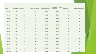 ACIERTOS PUNTO MEDIO FRECUENCIA FRECUECIA ACUMULADA FRECUENCIA RELATIVA
FRECUENCIA RELATIVA
ACUMULADA PORCENTAJE PORCENTAJE ACUMULADO
36-40 38 2 2 0.04 0.04 4 4
41-45 43 0 2 0.00 0.04 0 4
46-50 48 2 4 0.04 0.08 4 8
51-55 53 0 4 0.00 0.08 0 8
56-60 58 2 6 0.04 0.12 4 12
61-65 63 4 10 0.08 0.20 8 20
66-70 68 8 18 0.16 0.36 16 36
71-75 73 9 27 0.18 0.54 18 54
76-80 78 7 34 0.14 0.68 14 68
81-85 83 6 40 0.12 0.80 12 80
86-90 88 6 46 0.12 0.92 12 92
91-95 93 2 48 0.04 0.96 4 96
96-100 98 2 50 0.04 1.00 4 100
 