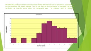 HISTOGRAMA:Gráfico que relaciona los puntos medios del intervalo con su frecuencia. Colocando en
el eje horizontal los puntos medios y en el eje vertical las frecuencias e indicando con barras
verticales la relación entre ellos. El histograma para el ejemplo será el siguiente:
2
0
2
0
2
4
8
9
7
6 6
2 2
0
1
2
3
4
5
6
7
8
9
10
38 43 48 53 58 63 68 73 78 83 88 93 98
FRECUENCIAS
PUNTOS MEDIOS
HISTOGRAMA
 