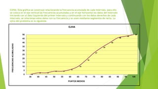 OJIVA: Esta grafica se construye relacionando la frecuencia acumulada de cada intervalo, para ello
se coloca en el eje vertical las frecuencias acumuladas y en el eje horizontal los datos del intervalo
iniciando con al dato izquierdo del primer intervalo y continuando con los datos derechos de cada
intervalo; se relacionan estos datos con su frecuencia y se unen mediante segmentos de recta. La
ojiva del problema es la siguiente.
0
2 2
4 4
6
10
18
27
34
40
46
48
50
0
5
10
15
20
25
30
35
40
45
50
36 40 45 50 55 60 65 70 75 80 85 90 95 100
FRECUENCIASACUMULADAS
PUNTOS MEDIOS
OJIVA
 