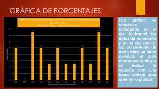 GRÁFICA DE PORCENTAJES
Esta grafica se
construye
colocando en el
eje horizontal los
datos de la muestra
y en el eje vertical
los porcentajes de
cada dato, se hace
coincidir el dato
con su porcentaje y
se indica la
relación con una
barra vertical para
obtener la grafica.
10
0
15
10
5
10
5 5
10
5
15
10
0
2
4
6
8
10
12
14
16
580 590 600 610 620 630 640 650 660 670 680 690
PORCENTAJES
PESO DE LOS GALLOS EN GRAMOS
Gráfica de porcentajes del peso de una parvada de gallos de la granja
"la gallina de oro"
Zitácuaro, Mich. septiembre de 2015
 