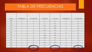 TABLA DE FRECUENCIAS
DATOS FRECUENCIA F. ACUMULADA F. RELATIVA F. R. ACUM PORCENTAJE P. ACUMULADO
580 2 2 0.1 0.1 10 10
590 0 2 0 0.1 0 10
600 3 5 0.15 0.25 15 25
610 2 7 0.1 0.35 10 35
620 1 8 0.05 0.4 5 40
630 2 10 0.1 0.5 10 50
640 1 11 0.05 0.55 5 55
650 1 12 0.05 0.6 5 60
660 2 14 0.1 0.7 10 70
670 1 15 0.05 0.75 5 75
680 3 18 0.15 0.9 15 90
690 2 20 0.1 1 10 100
 