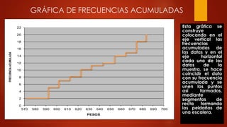 GRÁFICA DE FRECUENCIAS ACUMULADAS
Esta gráfica se
construye
colocando en el
eje vertical las
frecuencias
acumuladas de
los datos y en el
eje horizontal
cada uno de los
datos de la
muestra, se hace
coincidir el dato
con su frecuencia
acumulada y se
unen los puntos
así formados,
mediante
segmentos de
recta formando
los peldaños de
una escalera.
0
2
4
6
8
10
12
14
16
18
20
22
570 580 590 600 610 620 630 640 650 660 670 680 690 700
FRECUENCIAACUMULADA
PESOS
 