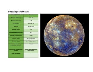 Datos del planeta Mercurio
CARACTERISTICAS Mercurio
Distancia orbital (km) 57.909.227
Radio ecuatorial (km) 2.439
Volumen (km3
) 60.827.208.742
Masa (kg) 330.104 x 1018
Densidad (g/cm3
) 5,427
Gravedad en superficie (m/s2
) 3,7
Velocidad de escape (km/h) 15.300
Duración del día 58,6 días terrestres
Duración del año 87,87 días terrestres
Velocidad de su órbita
alrededor del Sol (km/h)
170.503
Composición de la atmósfera
(exosfera)
Oxígeno, Sodio, Hidrógeno,
Helio y Potasio
Lunas descubiertas -
 