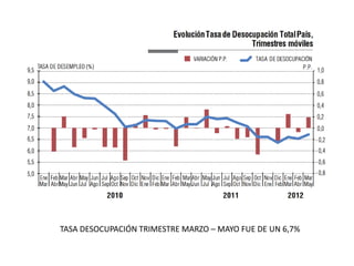 TASA DESOCUPACIÓN TRIMESTRE MARZO – MAYO FUE DE UN 6,7%
 