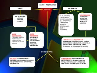 DATOS E INFORMACION DATOS SON HECHOS QUE DESCRIBEN SUCESOS Y ENTIDADES INFORMACION ES UN CONJUNTO ORGANIZADO DE DATOS PROCESADOS, QUE CONSTITUYEN  UN MENSAJE  SOBRE UN DETERMINADO ENTE O FENÓMENO DATOS SIGNIFICATIVOS  :   CONSTAN DE SIMBOLOS RECONOCIBLES Y COMPLETOS QUE EXPRESEN UNA IDEA NO AMBIGUA DATOS PERTINENTES:   ESTOA DATOS PUEDEN SER UTILIZADOS PARA RESOLVER RESPUESTAS  PROPUESTAS OBJETIVOS DE LA INFORMACION: . AUMENTAR EL CONOCIMIENTO DEL USUARIO .PROPORCIONAR A QUIEN TOMA DECISIONES LA MATERIA PRIMA FUNDAMENTAL PARA EL DESARROLLO DE SOLUCIONES Y LA ELECCIÓN CARACTERISTICAS: .SIGNIFICADO (SEMANTICA) .IMPORTANCIA (RELATIVA AL RECEPTOR) LOS DATOS  SE DIFERENCIAN DE LA INFORMACION PORQUE SON UTILIZADOS COMO METODOS PARA COMPRIMIR LA INFORMACION LA INFORMACION  SE DIFERENCIA DE LOS DATOS POR QUE LA INFORMACION ES UN MENSAJE DETERMINBADO Y ENITIDO QUE TIENE SIGNIFICADO PARA QUIEN LO RECIBA DIFERENCIAMOS   DEFINIMOS  