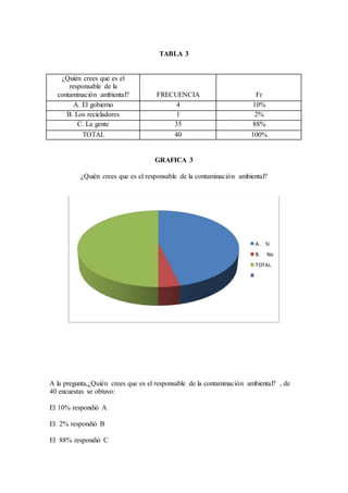 TABLA 3
¿Quién crees que es el
responsable de la
contaminación ambiental? FRECUENCIA Fr
A. El gobierno 4 10%
B. Los recicladores 1 2%
C. La gente 35 88%
TOTAL 40 100%
GRAFICA 3
¿Quién crees que es el responsable de la contaminación ambiental?
A la pregunta,¿Quién crees que es el responsable de la contaminación ambiental? , de
40 encuestas se obtuvo:
El 10% respondió A
El 2% respondió B
El 88% respondió C
A. Si
B. No
TOTAL
 
