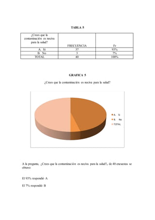 TABLA 5
¿Crees que la
contaminación es nociva
para la salud?
FRECUENCIA Fr
A. Si 37 93%
B. No 3 7%
TOTAL 40 100%
GRAFICA 5
¿Crees que la contaminación es nociva para la salud?
A la pregunta, ¿Crees que la contaminación es nociva para la salud?, de 40 encuestas se
obtuvo:
El 93% respondió A
El 7% respondió B
A. Si
B. No
TOTAL
 