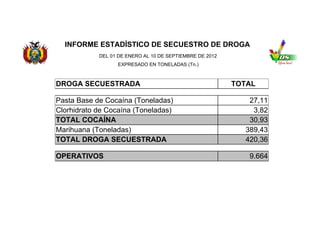 INFORME ESTADÍSTICO DE SECUESTRO DE DROGA
            DEL 01 DE ENERO AL 10 DE SEPTIEMBRE DE 2012
                  EXPRESADO EN TONELADAS (Tn.)



DROGA SECUESTRADA                                         TOTAL

Pasta Base de Cocaína (Toneladas)                            27,11
Clorhidrato de Cocaína (Toneladas)                            3,82
TOTAL COCAÍNA                                                30,93
Marihuana (Toneladas)                                       389,43
TOTAL DROGA SECUESTRADA                                     420,36

OPERATIVOS                                                   9.664
 