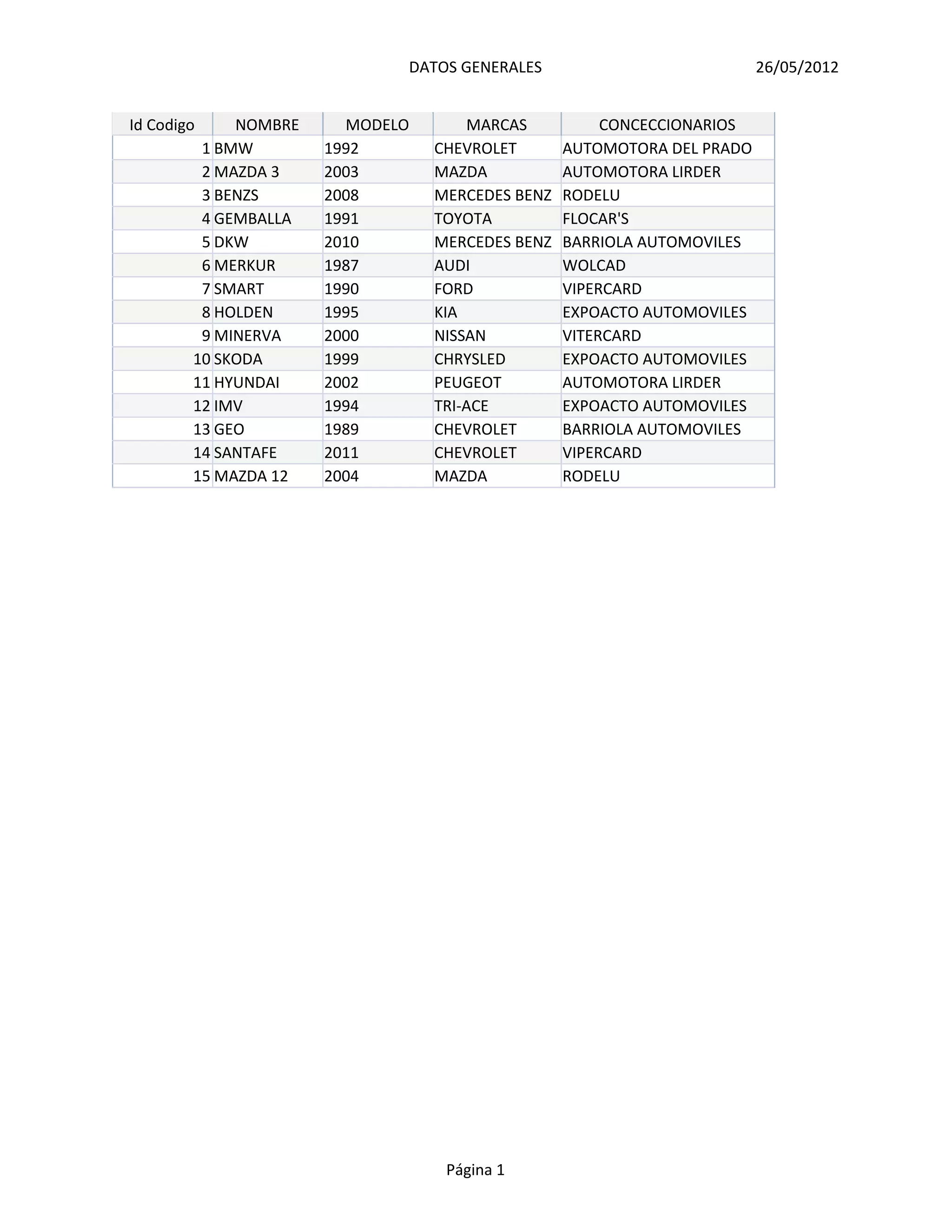 DATOS GENERALES                            26/05/2012


Id Codigo    NOMBRE     MODELO       MARCAS           CONCECCIONARIOS
         1 BMW        1992       CHEVROLET       AUTOMOTORA DEL PRADO
         2 MAZDA 3    2003       MAZDA           AUTOMOTORA LIRDER
         3 BENZS      2008       MERCEDES BENZ   RODELU
         4 GEMBALLA   1991       TOYOTA          FLOCAR'S
         5 DKW        2010       MERCEDES BENZ   BARRIOLA AUTOMOVILES
         6 MERKUR     1987       AUDI            WOLCAD
         7 SMART      1990       FORD            VIPERCARD
         8 HOLDEN     1995       KIA             EXPOACTO AUTOMOVILES
         9 MINERVA    2000       NISSAN          VITERCARD
        10 SKODA      1999       CHRYSLED        EXPOACTO AUTOMOVILES
        11 HYUNDAI    2002       PEUGEOT         AUTOMOTORA LIRDER
        12 IMV        1994       TRI-ACE         EXPOACTO AUTOMOVILES
        13 GEO        1989       CHEVROLET       BARRIOLA AUTOMOVILES
        14 SANTAFE    2011       CHEVROLET       VIPERCARD
        15 MAZDA 12   2004       MAZDA           RODELU




                                  Página 1
 
