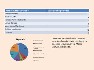 La tercera parte de los encuestados votarán a Francisco Moreno. Luego a Onésimo Leguizamón y a Marco Manuel Avellaneda.