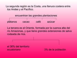 La segunda región es la Costa, una llanura costera entre los Andes y el Pacífico.    encuentran las grandes plantaciones    plátanos  cacao  café  azúcar La tercera es el Oriente, formada por la cuenca alta del río Amazonas, y que tiene grandes extensiones de selva rodeada de ríos.  el 36% del territorio  ecuatoriano  3% de la población  