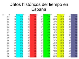 Datos históricos del tiempo en España 