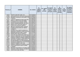 No                 No registra
                                                               No                    No registra   No
                                                                        No. registra                       registra      No.    indicadores
                                                             registra                provincia, registra
Persona_id               NOMBRE               No. ID (RUC)                 calle                           número      registra de ventas,
                                                             apellido                 cantón y   primer
                                                                         principal                         de calle     origen activos y/o
                                                             paterno                 parroquia nombre
                                                                                                           principal             empleados

 165320      HUERTA SINCHIRI JOSÉ LUIS       0301494985001                                                    X
 257280      LEON MOROCHO CRISTIAN FERNANDO0301495867001                                                      X
 140198      ROMERO GUARQUILA GEOVANNY LEONARDO
                                             0301497269001                                                    X
  17515      CARLOS                          0301498523001                                                    X
 257707      LUNA ALTAMIRANO BLANCA MELANIA 0301499042001                                                     X
  36624      PADILLA GARCIA WALTER ANIBAL    0301499190001                                                    X
 258673      LUZURIAGA CALLE MIGUEL ANGEL    0301499927001                                                    X
 145315      OJEDA GUAMAN MARIANA DE JESUS 0301500872001                                                      X
 104589      ARIAS ORTIZ CRISTIAN POMPEYO    0301503611001                                                    X
 164751      LEÓN CALLE NATALIA FABIOLA      0301504213001                                                    X
 212035      MOLINA SIGUENZA NUBE EUGENIA    0301504544001                                                    X
  66959      TORRES RODAS MARLON TIBERIO     0301504643001                                                    X
  30599      ERNESTO                         0301506085001                                                    X
  22408      CORREA CALLE MARTHA MARICELA    0301508198001                                                    X
  80293      ANDRADE CARANGUI CESAR AUGUSTO  0301508495001                                                    X
  88232      ANDRADE MOLINA PABLO CESAR      0301510079001                                                    X
 235028      HERAS PINO CARLOS GONZALO       0301512711001                                                    X
 145423      CON SER VEG SERVICIOS CONSTRUCTIVOS VEGA
                                             0301514618001                                                    X
 211928      CURILLO MERCHAN VICTOR EDUARDO0301525267001                                                      X
  43577      ORMAZA CABRERA AMANDA GABRIELA0301526265001                                                      X
 133052      VASQUEZ VINTIMILLA JORGE MARCELO0301526901001                                                    X
 266502      VELEZACA TANDAZO NUBE CECILIA   0301528097001                                                    X
 187071      VICUÑA BERMEO VICTORIA BERNARDA0301529145001                                                     X
 265465      GONZALEZ SANMARTIN LUIS PATRICIO0301529962001                                                    X
 231216      CRESPO ROMERO JOSE LUIS         0301531596001                                                    X
 270134      ORMAZA CABRERA ALEJANDRO VINICIO0301533220001                                                    X
 270208      TAPIA QUINTEROS FAUSTO DANIEL   0301533527001                                                    X
  53604      TAMARA                          0301534251001                                                    X
 147062      REINOSO GAGUANCELA ALFONSO PATRICIO
                                             0301536280001                                                    X
 164372      VASQUEZ GARCIA MIGUEL RIGOBERTO0301536835001                                                     X
 163623      YUPA LEON JOSE ANTONIO          0301540282001                                                    X
 