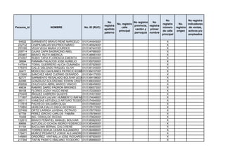 No                 No registra
                                                               No                    No registra   No
                                                                        No. registra                       registra      No.    indicadores
                                                             registra                provincia, registra
Persona_id               NOMBRE               No. ID (RUC)                 calle                           número      registra de ventas,
                                                             apellido                 cantón y   primer
                                                                         principal                         de calle     origen activos y/o
                                                             paterno                 parroquia nombre
                                                                                                           principal             empleados

  64922      SARMIENTO BRAVO RENE MARCELO 0101344943001                                                       X
 222732      CHAPA MACAS WILFRIDO MARIO      0101345924001                                                    X
 233185      VEGA VEGA MARIA LOURDES         0101347441001                                                    X
 209714      CAJAS CAPA SAGRACINO ABEL       0101347680001                                                    X
 200467      BRAVO RUTH AMERICA              0101348951001                                                    X
 274557      RUBIO TAPIA FLORENCIA EMERITA   0101350650001                                                    X
  38994      PANAMÁ PALACIOS JOSE AURELIO    0101350700001                                                    X
 147044      TORAL GUERRERO ALICIA CUMANDA 0101357929001                                                      X
 176370      CALLE DELGADO RAQUEL OLIVA      0101361343001                                                    X
  30471      MOSCOSO GAVILANES PATRICIO EDMUNDO
                                             0101364107001                                                    X
 213590      SÁNCHEZ ABAD CLERMO GERARDO 0101364172001                                                        X
  62777      SARMIENTO REGALADO BOLÍVAR LEONARDO
                                             0101364198001                                                    X
  62086      GONZÁLEZ SOLÓRZANO EDWIN CRISTÓBAL
                                             0101366300001                                                    X
 209206      CHUCHUCA ABRIL MARCO VINICIO    0101366458001                                                    X
  49634      RAMIRO DARÍO PADRÓN BRIONES     0101366573001                                                    X
  99108      FLORES LOZAY HUGO RENE          0101372290001                                                    X
 270448      IÑIGUEZ CABRERA GLADYS          0101374015001                                                    X
 171907      SASAGUAY LALVAY HUMBERTO RAFAEL101374049001
                                             0                                                                X
 260111      VANEGAS ASTUDILLO ARTURO TEODORO0101374940001                                                    X
 117818      PACHECO SALDAÑA OLGA            0101376853001                                                    X
 170850      HEREDIA FIALLO DIEGO RODRIGO    0101378172001                                                    X
 227499      ORTIZ LARREA JUVENAL OCTAVIO    0101378776001                                                    X
  67759      PÉREZ IDROVO CARLOS FABIÁN      0101378784001                                                    X
  15468      ING. OSWALDO RODAS              0101379626001                                                    X
 132810      BRAVO PEÑAFIEL MANUEL BOLIVAR 0101380822001                                                      X
  89666      ASTUDILLO OCHOA ISIDRO FEDERICO 0101383495001                                                    X
  91164      BACULIMA BERNAL GALO RENE       0101384600001                                                    X
 129065      TORRES BORJA CESAR ALEJANDRO 0101384998001                                                       X
 178471      MUÑOZ PESANTEZ JORGE ALEJANDRO0101386886001                                                      X
 148880      ORDOÑEZ VINTIMILLA JOSE RIOCARDO0101387926001                                                    X
 217394      TINTIN PASATO EMILIANO TEODORO 0101389666001                                                     X
 