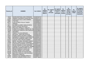 No                 No registra
                                                                No                    No registra   No
                                                                         No. registra                       registra      No.    indicadores
                                                              registra                provincia, registra
Persona_id               NOMBRE                No. ID (RUC)                 calle                           número      registra de ventas,
                                                              apellido                 cantón y   primer
                                                                          principal                         de calle     origen activos y/o
                                                              paterno                 parroquia nombre
                                                                                                            principal             empleados

  70238      GAONA BASTIDAS JOSE FERNANDO 0400803847001                                                        X
 179484      OBANDO GUERRERO EDWIN NELSON 0400804571001                                                        X
 250401      CARCELEN CHALA JOSE GERMAN       0400808200001                                                    X
  55997      TROTSKY                          0400808887001                                                    X
 263777      LUIS ALFREDO FEULLET IMUES       0400809562001                                                    X
  37731      MANUEL                           0400810263001                                                    X
  94211      ALVAREZ ALVAREZ CARLOS ANIVAL    0400813564001                                                    X
 255953      EGAS CHACÓN FANI ROCÍO           0400814232001                                                    X
 115649      RUIZ PULE ARNULFO JOSELITO       0400820700001                                                    X
 195180      LANDETA VILLARREAL XIMENA DEL PILAR
                                              0400822854001                                                    X
 155358      LANDAZURI CORDOVA IVAN OSWALDO0400823886001                                                       X
  38920      BAYARDO                          0400824074001                                                    X
  12312      MARCO TULCAN ENRIQUEZ            0400824124001                                                    X
  62775      ARTEAGA JONATHAN AGUSTIN         0400825816001                                                    X
 154901      FIERRO GARCIA RICARDO GABRIEL    0400829644001                                                    X
  58226      SARMIENTO PAREDES JUAN ERNESTO 0400829651001                                                      X
 115281      PALACIOS GUERRÓN CAMPO ELÍAS     0400833273001                                                    X
 243418      CHULDE TIPAZ TARCISO RAMIRO      0400834305001                                                    X
  95200      MORA QUILISMAL SEGUNDO RAMIRO 0400834727001                                                       X
 167838      REVELO GARCIA HUGO FERNANDO      0400839023001                                                    X
 210101      CHALACAN CALDERON LUIS ALFREDO 0400844411001                                                      X
 209717      ROJAS JARAMILLO HUGO GERARDO 0400852208001                                                        X
 225073      CHINGAL DE LA CRUZ EDISON GERMAN 0400855300001                                                    X
 216441      NARVÁEZ GUERRA NORMA CECILIA     0400856407001                                                    X
 199772      ROSAS GONZALEZ JUAN ELIAS        0400856456001                                                    X
 131710      BOTINA JIMENEZ JULIO CESAR       0400858023001                                                    X
 255396      PASPUEL MORA VICTOR ANTONIO      0400860979001                                                    X
 164346      BAUTISTA YACELGA JOSE SEGUNDO 0400862025001                                                       X
   7001      ASESORIA FORESTAL                0400868261001                                                    X
 153945      VINUEZA ITAZ GERMÁN ERNESTO      0400869871001                                                    X
  64110      SARAUZ VASQUEZ DORIS LUCILA      0400871984001                                                    X
 