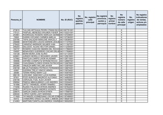 No                 No registra
                                                               No                    No registra   No
                                                                        No. registra                       registra      No.    indicadores
                                                             registra                provincia, registra
Persona_id               NOMBRE               No. ID (RUC)                 calle                           número      registra de ventas,
                                                             apellido                 cantón y   primer
                                                                         principal                         de calle     origen activos y/o
                                                             paterno                 parroquia nombre
                                                                                                           principal             empleados

 273815      TULCAN ARTEAGA PEDRO FRANCISCO0401097761001                                                      X
 175121      PASPUEL MENESES WIILMER FISHER 0401102231001                                                     X
 243961      RODRIGUEZ ROSERO NARCIZA GERMANIA
                                             0401107206001                                                    X
  72683      DURÁN VIZCAINO CARMEN AMELIA    0401107362001                                                    X
 230785      TAPIA SALAZAR MARLENE ARACELY 0401109384001                                                      X
 256688      MONTENEGRO LAGOS DARWIN JESUS 0401111075001                                                      X
 278422      CARAPAZ ANDRADE WILMER IVAN     0401111927001                                                    X
 246203      SALCEDO ALDAS HECTOR DANIEL     0401112354001                                                    X
 194737      ROSERO CHACON OMAIRA DEL ROCIO 0401117890001                                                     X
 159597      BENAVIDES GUERRERO OSCAR ORLANDO0401117908001                                                    X
 144128      MORA MORA JOSE ALIRIO           0401121124001                                                    X
 245651      JURADO MORILLO SEGUNDO JAVIER 0401125919001                                                      X
 127662      PANTOJA CARPIO JHON WLADIMIR    0401128715001                                                    X
 189996      ESPAÑA CHAMPUTIZ MYRIAM ROCIO 0401128897001                                                      X
 195660      CHAVISNAN FLORES EDWIN PATRICIO 0401130679001                                                    X
 265380      VINUEZA MIÑO WILLAM JAVIER      0401133970001                                                    X
 236748      MEJIA PUEDMAG PATRICIO FERNANDO0401136874001                                                     X
  43987      GUERRA TREJO VINICIO ARNOL      0401139704001                                                    X
  26089      TERÁN PÉREZ MARY LUZ            0401140975001                                                    X
 266135      LESCANO SANCHEZ LUCIA KARINA    0401143078001                                                    X
  87501      POZO BURGOS MAURICIO ALFONSO 0401144605001                                                       X
 239158      CARVAJAL FUEL ALEX JAVIER       0401150768001                                                    X
 258594      PINEDA IMBAQUIBNGO LUIS ANDRES 0401153044001                                                     X
 181888      ORTIZ TARAMUEL HENRY RAMIRO     0401156096001                                                    X
 173056      RUANO PALACIOS BYRON ANDRES     0401167622001                                                    X
 230817      ORTEGA GAONA ANDRES VICENTE     0401172309001                                                    X
 226675      GARCIA CANDO BYRON EFREN        0401175997001                                                    X
 206040      LÓPEZ HUERA LADY MARIANA        0401180229001                                                    X
 171809      TATAMUÉS VOSMEDIANO OSCAR EDMUNDO
                                             0401187489001                                                    X
  93472      CHAMORRO ERAZO GLORIA J JIMENA 0401189261001                                                     X
 214063      MARTINEZ SANTILLAN ANDREA YANIRA0401190020001                                                    X
 