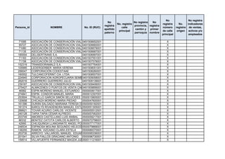 No                 No registra
                                                              No                    No registra   No
                                                                       No. registra                       registra      No.    indicadores
                                                            registra                provincia, registra
Persona_id              NOMBRE               No. ID (RUC)                 calle                           número      registra de ventas,
                                                            apellido                 cantón y   primer
                                                                        principal                         de calle     origen activos y/o
                                                            paterno                 parroquia nombre
                                                                                                          principal             empleados

  71095      ASOCIACIÓN DE CONSERVACIÓN VIAL FRONTERA DEL PROGRESO
                                             0491506652001                                                   X
  55727      ASOCIACION DE CONSERVACION VIAL 1 DE ABRIL
                                             0491506660001                                                   X
  71080      ASOCIACIÓN DE CONSERVACIÓN VIAL TRABAJADORES DEL NORTE
                                             0491506679001                                                   X
  71135      ASOCIACIÓN DE CONSERVACIÓN VIAL PORVENIR DEL PARAISO
                                             0491506687001                                                   X
 185554      DELISERTRANS S.A.               0491506997001                                                   X
  71183      ASOCIACIÓN DE CONSERVACIÓN VIAL MIRA
                                             0491507551001                                                   X
  71158      ASOCIACIÓN DE CONSERVACIÓN VIAL NUEVO AMANECER
                                             0491507578001                                                   X
 152319      TRANSDORAMALD S.A.              0491507764001                                                   X
 105995      LEDERGERBER MARIA VERENA        0491508051001                                                   X
 256047      CORPORACIÓN CODESTAAE           0491508280001                                                   X
 160552      TULCANCOFERINT CIA. LTDA:       0491508507001                                                   X
 224945      CORPORACION AGROPECUARIA SEMBRANDO EL FUTURO
                                             0491509058001                                                   X
 262016      GUERRERO GUERRERO JULIO         0491509139001                                                   X
 239167      ASOCIACION DE CONSERVACION VIAL PRIMERO DE MAYO
                                             0491509406001                                                   X
 275427      ALMACENES O PUNTOS DE VENTA CARCHI PRODUCTIVO
                                             0491509856001                                                   X
  46582      ESPIN MORENO MANUEL ESTUARDO 0500000617001                                                      X
 274841      ESPIN CONDOR MANUEL MARIA       0500012307001                                                   X
 253504      TRUJILLO GARCÍA SIMÓN SELUCIDES 0500015805001                                                   X
 120658      CHICAIZA MORENO MARIA PIEDAD    0500047600001                                                   X
 161396      DURÁN SALGADO MARIANA TERESA DE JESÚS
                                             0500050182001                                                   X
 181374      KAROLYS RIVADENEIRA MANUEL ESTUARDO
                                             0500051305001                                                   X
 266621      TOVAR ACURIO CARLOS VICENTE     0500055512001                                                   X
 240128      TAPIA TAPIA CÉSAR ALFREDO       0500057062001                                                   X
 203749      AMORES CASTELLANO LUIS ANIBAL   0500059217001                                                   X
  86332      BENITEZ CATOTA CARLOS ALBERTO 0500072798001                                                     X
  42990      CHILIQUINGA LLANGANATE ANGEL POLIVIO
                                             0500077177001                                                   X
 246534      ESPINOSA MOLINA SEGUNDO HELEODORO
                                             0500079868001                                                   X
 136255      RAMON VIZCAINO CLARA ESTELA     0500089370001                                                   X
 253735      ARROYO VALLAROEL MANUEL EDUARDO 0500095336001                                                   X
 201541      SILVA FIALLOS GRACIANO ANTONIO 0500096730001                                                    X
 159514      VILLAFUERTE FERNANDEZ MAGDA JUDITH
                                             0500111216001                                                   X
 