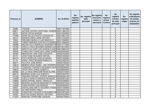 No                 No registra
                                                               No                    No registra   No
                                                                        No. registra                       registra      No.    indicadores
                                                             registra                provincia, registra
Persona_id               NOMBRE               No. ID (RUC)                 calle                           número      registra de ventas,
                                                             apellido                 cantón y   primer
                                                                         principal                         de calle     origen activos y/o
                                                             paterno                 parroquia nombre
                                                                                                           principal             empleados

  54086       FRAYNE                         0500114616001                                                    X
 206611      JACOME CEPEDA CRISTOBAL HOMERO0500118641001                                                      X
  56701      DEFAZ DEFAZ MANUEL              0500129358001                                                    X
 177955      ESPIN VELOZ FAUSTO LEOVIGILDO   0500158217001                                                    X
  55315      MORENO MENA JAIME ARTURO        0500172325001                                                    X
  75940      ORDONEZ MURILLO LUIS MARCELO    0500176466001                                                    X
  40400      TOBAR PAREDES GUSTAVO EDUARDO 0500176664001                                                      X
 108588      MOLINA VELA OSWALDO WASHINGTON  0500177779001                                                    X
 118182      CRIOLLO VELA SEGUNDO MOISES GONZALO
                                             0500184155001                                                    X
  95539      ARROYO ALVEAR LUIS GONZALO GAERARDO
                                             0500198841001                                                    X
 169004      CHANCUSIG CHANCUSIG JAIME GONZALO
                                             0500205406001                                                    X
 190467      MERIZALDE LARA JOSE AUGUSTO     0500207022001                                                    X
  50174      LEON TIGSE SEGUNDO RAFAEL       0500212634001                                                    X
 264474      POZO MOREJON CARLOS ISIDRO      0500215009001                                                    X
  51137      SORIA LOPEZ REISNER RANULFO     0500233267001                                                    X
 198311      PILA PILA JOSE MARIA            0500247283001                                                    X
 129510      MENDEZ VEGA ISABEL DEL ROSARIO 0500256714001                                                     X
 157779      TOAQUIZA TOAPANTA SEGUNDO RICARDO
                                             0500260864001                                                    X
 126670      TAPIA TAPIA JORGE ALBERTO       0500266648001                                                    X
 258362      DE LA CRUZ AIMACAÑA ROSA ELVIRA 0500272182001                                                    X
 259313      MORENO VERA LUIS ALBERTO        0500276407001                                                    X
 191323      TINAJERO ESPINEL VICENTE MARCELO0500292941001                                                    X
 133059      COELLO VERA FLORENCIO NICANOR 0500302013001                                                      X
 139669      ARIAS ESPINEL ANGEL OSWALDO     0500354568001                                                    X
 178048      REINOSO ALARCON MARGARITA TERESA0500355722001                                                    X
 134682      CHASI RIVERA LUIS ENRIQUE       0500408463001                                                    X
  92061      CASTELLANO NIETO SEGUNDO FRANCISCO
                                             0500413455001                                                    X
 120368      IZA OÑA PEDRO PABLO             0500422571001                                                    X
 241608      CHANCUSIG CHUQUILLA SEGUNDO ANICETO
                                             0500439732001                                                    X
  93382      BUSTOS DUQUE MIGUEL ANTONIO     0500443239001                                                    X
 173207      SANCHEZ TIPANTUÑA JOAQUIN       0500451760001                                                    X
 