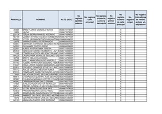 No                 No registra
                                                               No                    No registra   No
                                                                        No. registra                       registra      No.    indicadores
                                                             registra                provincia, registra
Persona_id               NOMBRE               No. ID (RUC)                 calle                           número      registra de ventas,
                                                             apellido                 cantón y   primer
                                                                         principal                         de calle     origen activos y/o
                                                             paterno                 parroquia nombre
                                                                                                           principal             empleados

  20435      BAÑO FLORES GONZALO ISAIAS      0500673413001                                                    X
  15920       HUGO                           0500673579001                                                    X
 220136      TERAN SIERRA MANUEL RODRIGO     0500676598001                                                    X
 163188      QUIMBITA PANCHI CESAR HERIBERTO 0500679071001                                                    X
 248869      VITERI HERNANDEZ BOLIVAR ANTONIO0500680434001                                                    X
  53876      JARRÍN TOVAR LUÍS FERNANDO      0500685003001                                                    X
 139654      ESPINOSA ESPINOSA SEGUNDO REINALDO
                                             0500690607001                                                    X
 145522      GAVILANEZ CUZCO JORGE           0500694559001                                                    X
 122807      NUÑEZ RIVERA EMMA TERESA        0500721832001                                                    X
 253539      VENEGAS CORREA HUMBERTO LAUTARO 0500740899001                                                    X
  71165      FONSECA ACOSTA NELSON TRAJANO 0500744388001                                                      X
 184226      CAISACHAMA MORALES SEGUNDO GONZALO
                                             0500744446001                                                    X
  90765      SANTO CELA CELIA MARIA          0500744750001                                                    X
  62640      MULLO AIMACAÑA HUGO MARCELO     0500748702001                                                    X
 171462      TULLMO TIPANTUÑA SEGUNDO FEDERICO
                                             0500749577001                                                    X
 110427      CABALLEROS CAMINO MARGARITA LUCINDA
                                             0500756564001                                                    X
 202832      QUEVEDO GRANDES STIVETH FLAVIO 0500759980001                                                     X
 144712      AVILES OROSCO NESTOR RUBEN      0500766621001                                                    X
 270378      CONSTANTE NUÑEZ SEGUNDO ANTONIO 0500767041001                                                    X
  73491      VILLAGOMEZ PAEZ SEGUNDO RAFAEL 0500768296001                                                     X
 185516      CHANALUISA QUISHPE JOSE LEONIDAS0500769328001                                                    X
 167687      CHIULUISA NARANJO VICTOR EDUARDO0500789508001                                                    X
 140942      CARRERA PRUNA GALO EFRAIN       0500798277001                                                    X
  57351      JEREZ GARZON VICTOR REINALDO    0500799812001                                                    X
 168543      ESPINEL GORDILLO NELSON BAYARDO0500807300001                                                     X
 224201      VITERI REINOSO NELSON SAUL      0500807474001                                                    X
 137830      PÁRAMO MEDINA LUIS ALFREDO      0500816566001                                                    X
  93575      SANGOQUIZA SANGOQUIZA VICTOR MANUEL
                                             0500816814001                                                    X
 276496      RAMIREZ DELGADO SEGUNDO NEPTARIO0500819727001                                                    X
  15572      GUERRERO RIERA CARLOS SEGUNDO0500824420001                                                       X
 145129      AIMACAÑA TARCO JOSE RODRIGO     0500826300001                                                    X
 