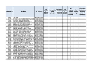 No                 No registra
                                                               No                    No registra   No
                                                                        No. registra                       registra      No.    indicadores
                                                             registra                provincia, registra
Persona_id               NOMBRE               No. ID (RUC)                 calle                           número      registra de ventas,
                                                             apellido                 cantón y   primer
                                                                         principal                         de calle     origen activos y/o
                                                             paterno                 parroquia nombre
                                                                                                           principal             empleados

  42992      NELSON                          0602198152001                                                    X
 128179      CABEZAS GRANIZO DIEGO MAURICIO 0602201253001                                                     X
 110447      SHAIGUA AREVALO MARIANA         0602201964001                                                    X
 233230      OROZCO POMA ROBERT DANILO       0602202475001                                                    X
 217261      QUISHPI CHULLI LUIS JACINTO     0602214249001                                                    X
 222852      NARANJO QUITO JOSE EVARISTO     0602226623001                                                    X
 252688      MITA QUINZO JUAN MANUEL         0602227183001                                                    X
 151223      OCHOA TITO INÉS VICTORIA        0602234049001                                                    X
  24043      VALENCIA HARO JUAN ESTEBAN      0602239642001                                                    X
  32753      CARRIÓN SAMANIEGO PAÚL FERNANDO 0602243255001                                                    X
  52157      SALTOS FLORES JUAN CARLOS       0602244055001                                                    X
 185879      MINARCAJA TACURI SILVERIO       0602253189001                                                    X
 228463      LOPEZ LLUAY BEATRIZ FABIOLA     0602269342001                                                    X
 169921      HARO FIALLOS ALFREDO GUSTAVO    0602271744001                                                    X
 207734      ZAVALA MENDOZA WILLIAM EMILIO   0602275331001                                                    X
 143746      BORJA CEVALLOS MERCEDES NOEMÍ 0602277972001                                                      X
 142190      VELOZ AVENDAÑO GILBERTO EZEQUIEL602280190001
                                             0                                                                X
   6647      LUIS GONZALO LEON CEVALLOS      0602283228001                                                    X
 146300      YAULEMA ORNA LUIS ENRIQUE       0602283277001                                                    X
 240419      SANGOLQUIZA CALI PEDRO PABLO    0602283533001                                                    X
 237029      YUMICEBA TIERRA WILSON HERNÁN 0602287740001                                                      X
 176078      TADAY TENEGUZNAY JOSE           0602288557001                                                    X
 121723      MERIZALDE PEREZ TANIA MARISOL   0602289480001                                                    X
 225832      OCANA SALAZAR ETELVINA ELINA    0602290520001                                                    X
  37475      ASQUI LLANGARI VIRGILIO MARCIAL 0602293474001                                                    X
 172435      VELOZ VARGAS MARLO ENRIQUE      0602306565001                                                    X
 152209      ARRRIETA YANES ANGEL ARIOSTO    0602313058001                                                    X
 128669      HUILCA GUEVARA GALO FERNANDO 0602316481001                                                       X
 250845      YASACA GUARACA JUAN EDUARDO     0602320863001                                                    X
  33580      BONILLA RUIZ HAUCEMBERGHT ARFAZADD
                                             0602323891001                                                    X
 256254      CARRASCO QUISNIA JOSE ANTONIO 0602328544001                                                      X
 
