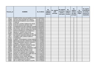 No                 No registra
                                                               No                    No registra   No
                                                                        No. registra                       registra      No.    indicadores
                                                             registra                provincia, registra
Persona_id               NOMBRE               No. ID (RUC)                 calle                           número      registra de ventas,
                                                             apellido                 cantón y   primer
                                                                         principal                         de calle     origen activos y/o
                                                             paterno                 parroquia nombre
                                                                                                           principal             empleados

 104014      CAMPOVERDE AGUILAR MARÍA ELENA 0701080699001                                                     X
 122994      FEIJOO CRUZ ROOSELVET EMILIO    0701081143001                                                    X
 190679      ROJAS BUSTAMANTE JULIO CESAR    0701081341001                                                    X
  37422       CARLOS                         0701086282001                                                    X
 178382      CASTRO LUCERO TERESA DE JESUS 0701092645001                                                      X
 176216      LOAYZA AGUILAR ARTURO JOEL      0701092785001                                                    X
  57309      CHAMAIDAN SOLANO ENRIQUE XAVIER0701093296001                                                     X
 276887      ALVARADO GUICHAY HECTOR VIRGILIO0701096364001                                                    X
 107532      CALVA VALLADOLID FRANCISCO BOLIVAR
                                             0701100091001                                                    X
  63513      ORTEGA MORALES LIVIO MARCELO    0701100802001                                                    X
 161264      MURILLO UGARTE ADA PILAR        0701100885001                                                    X
 180561      OSORIO MARCA EDUARDO FELIPE     0701100935001                                                    X
  18547      ALVARADO QUEZADA MANUEL WILFRIDO0701102337001                                                    X
 138111      CHAMBA TORO JORGE ALBERTO       0701105355001                                                    X
  47535       FERNANDO                       0701106858001                                                    X
 225525      CAÑAR CHUQUIMARCA DIGNA EMERITA701114548001
                                             0                                                                X
 135068      MONCADA SOLANO FRANCISCO ISIDRO 0701114738001                                                    X
 160606      RIOS PEÑARANDA SERGIO GONZALO 0701115305001                                                      X
 153397      JIMENEZ CASTILLO ZOILA LUZ      0701115537001                                                    X
 166269      QUIMI BUSTAMANTE EDGAR YOVANI 0701116253001                                                      X
  29616      BRITO AVILA MIGUEL VICENTE      0701118341001                                                    X
  66265      PEDREROS SANCHEZ FERNANDO HERNAN0701119323001                                                    X
 163387      AGUILAR ORTEGA MARIA OTILIA     0701126179001                                                    X
 105456      ORTIZ BRICEÑO NELSON OLIVIO     0701127284001                                                    X
 265771      CHÁVEZ ALVARADO JULIO ANDRÉS    0701131773001                                                    X
 126196      PERALTA CAMPOVERDE JAIME NECTARIO
                                             0701133167001                                                    X
 198912      PANEZO VILELA SECUNDINO         0701137804001                                                    X
 192272      CHANGO CAJAS JORGE MESIAS       0701138356001                                                    X
 225647      TINIZARAY RIVAS LUZ DEL CARMEN  0701140642001                                                    X
  92945      SOTO PINEDA SILVIA JUDITH       0701140964001                                                    X
  92984      DE LA CRUZ CRUZ JACINTA CLEOPE 0701141053001                                                     X
 