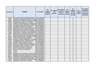 No                 No registra
                                                                No                    No registra   No
                                                                         No. registra                       registra      No.    indicadores
                                                              registra                provincia, registra
Persona_id               NOMBRE                No. ID (RUC)                 calle                           número      registra de ventas,
                                                              apellido                 cantón y   primer
                                                                          principal                         de calle     origen activos y/o
                                                              paterno                 parroquia nombre
                                                                                                            principal             empleados

 104870      SALAZAR CASTRO ABRAHAN DANILO 0701247256001                                                       X
  19799      PIZARRO FERNÁNDEZ OSWALDO ARMANDO0701250870001                                                    X
 258320      MAYAGUARE REMACHE SEGUNDO MARCIAL0701260341001                                                    X
  82168      CABRERA ASTUDILLO LUIS EMILIO    0701264814001                                                    X
 141078      PINEDA POMA BREMEN ALEJANDRINA 0701265357001                                                      X
 122788      VALAREZO AGUILAR MARIE ELIZABETH0701268849001                                                     X
 125912      AGUIRRE PIEDRA RUTH CARMITA      0701271850001                                                    X
 144209      VEINTIMILLA AVILA MAGDALENA DEL CISNE
                                              0701275398001                                                    X
 227294      MOLINA MATUTE EDUARDO MARINO 0701277634001                                                        X
 140710      ESPINOSA ANGUIZACA JOSE MANUEL 0701280208001                                                      X
 119633      VEINTEMILLA LOZANO GINA AGRIPINA 0701281081001                                                    X
  61974      MORA NAULA GERARDO LEONIDAS      0701281263001                                                    X
  89714      BELTRAN ORELLANA TARQUINO RAMIRO 0701281875001                                                    X
  25842      MARTINEZ BRICEÑO SEGUNDO ALEJANDRO
                                              0701283871001                                                    X
 257767      TORO AGUILAR JOSE HONORIO        0701292278001                                                    X
 248500      FRANCO TORRES ARMANGEL RICARDO   0701293847001                                                    X
  73122      TERREROS PRIETO JAIME ARTURO     0701304198001                                                    X
 116674      ZUMBA SUING JORGE ALFREDO        0701308280001                                                    X
 141008      CAPELO ERRAEZ MANUEL REMIGIO 0701311946001                                                        X
 214169      RIOFRIO SUAREZ JULIA DEL CARMEN 0701312068001                                                     X
 235242      SAMANIEGO AGUILAR AIDEE LUZ      0701314114001                                                    X
 214518      SILVA PULLAGUARI LUZ RAQUEL      0701315004001                                                    X
  44912      VILELA SILVA JULIO ENRIQUE       0701317778001                                                    X
  62479       JUAN                            0701320079001                                                    X
  23818       LUIS                            0701321846001                                                    X
 176424      GONZALEZ SOLORZANO LUIS AUGUSTO  0701329195001                                                    X
  92727      RAMIREZ AGUILAR JORGE NATIVIDAD 0701335630001                                                     X
 264421      ENRIQUEZ SALAZAR MERCEDES GUADALUPE
                                              0701343154001                                                    X
 147356      LOAYZA TOLEDO BEATRIZ MELANIA    0701353245001                                                    X
 219910      GUANUCHE SANMARTIN SEGUNDO AMADEO0701356578001                                                    X
 115315      IÑAGUAZO HECTOR POLADIRIO        0701356958001                                                    X
 