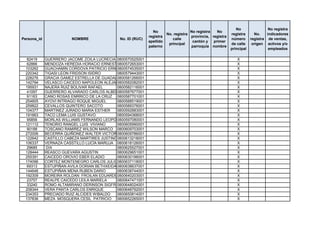 No                 No registra
                                                                No                    No registra   No
                                                                         No. registra                       registra      No.    indicadores
                                                              registra                provincia, registra
Persona_id               NOMBRE                No. ID (RUC)                 calle                           número      registra de ventas,
                                                              apellido                 cantón y   primer
                                                                          principal                         de calle     origen activos y/o
                                                              paterno                 parroquia nombre
                                                                                                            principal             empleados

  82419      GUERRERO JACOME ZOILA LUCRECIA 0800570525001                                                      X
  62866      MENDOZA HEREDIA HORACIO ERNESTO  0800572653001                                                    X
 103262      GUACHAMIN CORDOVA PATRICIO ERNESTO
                                              0800574535001                                                    X
 220342      TIGASI LEON FRIDSON ISIDRO       0800579443001                                                    X
 228276      GRACIA GAMEZ ESTRELLA DE GUADALUPE
                                              0800581266001                                                    X
 142794      VELASCO CAICEDO NAPOLEON ALEJANDRO
                                              0800582082001                                                    X
 195931      NAJERA RUIZ BOLIVAR RAFAEL       0800582116001                                                    X
  41097      GUERRERO ALVARADO CARLOS ALBERTO 0800587677001                                                    X
  91163      CANO ROSAS ENRRICO DE LA CRUZ 0800587701001                                                       X
 254605      AYOVI INTRIAGO ROQUE MIGUEL      0800588519001                                                    X
 259822      CEVALLOS QUINTERO SACOTO         0800589376001                                                    X
 104377      MARTINEZ JURADO MARIA ESTHER     0800592883001                                                    X
 191663      TACO LEMA LUIS GUSTAVO           0800594368001                                                    X
  95856      MORLAS WILLIAMS FERNANDO LEOPOLDO0800597080001                                                    X
 121112      TENORIO RANGEL LUIS VIVIANO      0800605990001                                                    X
  90188      TOSCANO RAMIREZ WILSON MARCO 0800609703001                                                        X
 272006      BECERRA QUIÑONEZ WALTER VICTOR 0800609786001                                                      X
 122642      CASTILLO CABEZA MARTIRES JUSTINO0800613218001                                                     X
 106337      VERNAZA CASSTILLO LUCÍA MARUJA 0800618126001                                                      X
  29685      DIX                              0800625527001                                                    X
 128444      REASCO GUEVARA AGUSTIN           0800629651001                                                    X
 255391      CAICEDO OROVIO EBER ELADIO       0800630196001                                                    X
 174096      CORTEZ MONTENEGRO CARLOS JULIO0800637118001                                                       X
  69313      ESTUPIÑAN AVILA DORIAN BETHXEIDA 0800638637001                                                    X
 144646      ESTUPIÑAN MENA RUBEN DARIO       0800638744001                                                    X
 192309      MOREIRA ROLDAN FROILAN EDUARDO0800640203001                                                       X
  23757      REALPE CAICEDO LEILA MARIELA     0800647471001                                                    X
  33240      ROMO ALTAMIRANO DERINSON SIGFRIDO0800648024001                                                    X
 208344      VERA PANTA CARLOS ENRIQUE        0800648792001                                                    X
 234353      PRECIADO RUIZ ALCIDES WIBALDO    0800650814001                                                    X
 137836      MEZA MOSQUERA CESIL PATRICIO     0800652265001                                                    X
 