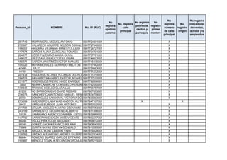 No                 No registra
                                                               No                    No registra   No
                                                                        No. registra                       registra      No.    indicadores
                                                             registra                provincia, registra
Persona_id              NOMBRE                No. ID (RUC)                 calle                           número      registra de ventas,
                                                             apellido                 cantón y   primer
                                                                         principal                         de calle     origen activos y/o
                                                             paterno                 parroquia nombre
                                                                                                           principal             empleados

 261743      MORA MORA MIGUEL ANTONIO       0907724801001                                                     X
 270367      VALAREZO AGUIRRE NELSON OSWALDO0907727846001                                                     X
 196002      HIGUERA VILLAMAR ERNESTO JULIO 0907729727001                                                     X
 117878      CARCHI ALAVA CAROLINA TOMASA   0907734701001                                                     X
 204877      LOOR PALOMINO MARIA OLIVIA     0907737761001                                                     X
 148677      ORTIZ AVILES ROCIO DEL PILAR   0907744973001                                                     X
 185271      GARCÍA MARTÍNEZ VICTOR MANUEL 0907745475001                                                      X
 105520      MOYA MORALES GERARDO MELITON 0907757942001                                                       X
  47480      JULIO                          0907759583001                                                     X
  44181      FREDDY                         0907771232001                                                     X
 207438      FIGUEROA FLORES YOLANDA DEL ROCIO
                                            0907771315001                                                     X
 164705      NAVARRO NAVARRO PASTOR INDALECIO
                                            0907777510001                                                     X
 231377      RODRIGUEZ FREIRE HUGO ENRIQUE 0907792006001                                                      X
   3950      NEIRA CARBACHE CONSUELO HERLINDA
                                            0907792550001                                                     X
 138335      FRANCO COELLO CLARA LUZ        0907796767001                                                     X
  61255      NO BARRIONUEVO DAVID MESIAS    0907807853001                                                     X
 234375      SANCHEZ CABRITONGO MANUEL RENE0907834709001                                                      X
  29754      DOMÍNGUEZ SANDOVAL VICTORIA DOLORES
                                            0907835003001                                                     X
 273099      GUERRERO LARA WASHINGTON ALFREDO
                                            0907847107001                                X                                X
  34431      VARGAS BURGOS JUAN ANTONIO     0907850820001                                                     X
 211790      LITUMA ARGUDO ALVARO GEOVANNI 0907867253001                                                      X
 243799      SARMIENTO LEON RENE ALBERTO    0907871396001                                                     X
  19739      ZAMBRANO ASENCIO CARMEN ESTELA 0907879969001                                                     X
 147750      CARRERA MENDOZA JOSE VICENTE 0907892277001                                                       X
  89248      VÉLEZ PIÑA HUGO SEGUNDO        0907894612001                                                     X
  98145      GOMEZ GAONA FRANCO WILMAN      0907908040001                                                     X
  78966      ZURITA BAYAS EDWYN GONZALO     0907910285001                                                     X
 221834      ANGULO BONE LEBSON YINIO       0907919328001                                                     X
 139765      LINDAO ALEJANDRO ANDRES GILBERTO
                                            0907920334001                                                     X
  86644      ROMERO SUAREZ CARLOS EPIFANIO 0907945596001                                                      X
 190967      MENDEZ TOMALA SECUNDINO ROMULO 0907955215001                                                     X
 