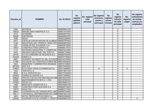 No                 No registra
                                                                 No                    No registra   No
                                                                          No. registra                       registra      No.    indicadores
                                                               registra                provincia, registra
Persona_id               NOMBRE                 No. ID (RUC)                 calle                           número      registra de ventas,
                                                               apellido                 cantón y   primer
                                                                           principal                         de calle     origen activos y/o
                                                               paterno                 parroquia nombre
                                                                                                             principal             empleados

   2092      MAYRESA                          0990598401001                                                     X
 146032      INMOBILIARIA INMOPACIF S.A.      0990614016001                                                     X
   5715      FEHIERRO                         0990626014001                                                     X
  90856      ESPARDISA                        0990626022001                                                     X
   2096      INESA                            0990632286001                                                     X
   6531      EXPALSA EXPORTADORA DE ALIMENTOS S.A.
                                              0990637679001                                                     X
   5146      INDUSTRIAL DEL TROPICO INDELTRO S. A.
                                              0990648972001                                                     X
    838      CHEMLOK DEL ECUADOR, S.A.        0990658749001                                                     X
  73541      CONSTRUCTORA GAPSA S.A.          0990660107001                                                     X
   2115      SOCIEDAD INDUSTRIAL Y COMERCIAL EICA
                                              0990670218001                                                     X
   6430      INDUSUR INDUSTRIAL DEL SUR S.A.  0990681708001                                                     X
  69149      ATLAS COMPAÑIA DE SEGUROS S.A. 0990697000001                                                       X
 234322      ESBIN S.A.                       0990707790001                                                     X
   8853      DIVERSEY WYANDOTTE DEL ECUADOR0990744793001
                                               S.A.                                                             X
  31998      SOCIEDAD DE CONSTRUCCIONES METALICAS S.A. SOCOMETAL
                                              0990745536001                                                     X
   9423      MAQUINAS Y SUMINISTROS MAQSUM 0990751528001                                                        X
 267338      AIFA S.A.                        0990774404001                                                     X
 274603      ECO-CASA CASAS ECONIMICAS S.A, 0990774668001                                  X                    X           X
   7534      TERFOR S. A.                     0990776911001                                                     X
   6654      E.O.A. SERVICIO S.A.             0990777454001                                                     X
 254400      OXIMED ECUADOR S.A.              0990779090001                                                     X
 256623      PROYECTOS ELETRO MECANICOS MEPROSA
                                              0990784272001                                                     X
  92098      MANTENIMIENTOS MYS C. LTDA.      0990787891001                                                     X
 237842      DIPOR S.A.                       0990789061001                                                     X
   7085      MERCANTIL DISMAYOR S.A.          0990792801001                                                     X
  56981      CONSTRUCTORA ALECONS S.A.        0990802734001                                                     X
  78579      DISULTRA                         0990803714001                                                     X
  88691      COOPERATIVA DE TRANSPORTE LIBERTAD PENINSULAR
                                              0990803749001                                                     X
 198111       DISTRIAZUL DISTRIBUIDORA DE COMBUSTIBLES P. AZUL CIA. LTDA.
                                              0990818231001                                                     X
   4623      NUTEC REPRESENTACIONES S.A       0990833648001                                                     X
 235622      COOPERATIVA DE AHORRO Y CREDITO0990858527001
                                               SALITRE LTDA                                                     X                      X
 