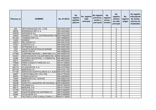 No                 No registra
                                                                 No                    No registra   No
                                                                          No. registra                       registra      No.    indicadores
                                                               registra                provincia, registra
Persona_id               NOMBRE                No. ID (RUC)                  calle                           número      registra de ventas,
                                                               apellido                 cantón y   primer
                                                                           principal                         de calle     origen activos y/o
                                                               paterno                 parroquia nombre
                                                                                                             principal             empleados

    622      DEFA NEGOCIOS CIA . LTDA.         0991442014001                                                    X
  98238      BORINQUECORP S. A.                0991442359001                                                    X
 109376      EXPONOVA S.A.                     0991443312001                                                    X
  24628      DIEMPEC C. LTDA. DISTRIBUIDORA FARMACEUTICA
                                               0991445242001                                                    X
 201226      TASMENCORP.S.A.                   0991446680001                                                    X
  14264      ADAMUZ                            0991449124001                                                    X
 140672      RELLENOR S.A.                     0991449191001                                                    X
  57301      LESOTHO S.A.                      0991454233001                                                    X
   6283      BVTRADING S. A.                   0991454519001                                                    X
   1555      EQUIPOS INDUSTRIALES MANABI       0991456937001                                                    X
   5734      GRUPO PROVI                       0991459804001                                                    X
 217984      COMPAÑIA NAVIERA J. MARTINEZ S.A. 0991462937001                                                    X
 100321      ASOCIACION DE VOLUNTARIAS DEL INNFA DE MILAGRO
                                               0991463224001                                                    X
  43386      FECORSA INDUSTRIAL Y COMERCIAL S.A.
                                               0991466436001                                                    X
  29217      SADINSA S.A.                      0991467343001                                                    X
 175693      PARIS CHIQUITO PARICHIC S.A.      0991471065001                                                    X
  75415      TOFILI S.A                        0991472622001                                                    X
 262174      ATLASCAPITAL S. A.                0991472746001                                                    X
 261730      MARCESA S.A.                      0991473211001                                                    X
 217184      SERVICIOS HOSPITALARIOS S.A. ALBOTEOTON
                                               0991475214001                                                    X
  36687      LUBTECHNOLOGY CIA LTDA            0991477624001                                                    X
  90454      CONSULEGIS S.A.                   0991495495001                                                    X
  10444      AMERICAN CALL CENTER              0991506241001                                                    X
  53298      SENETEL                           0991508600001                                                    X
 180495      AGRICOLA GANADERA REYSAHIWAL AGR S.A.
                                               0991509836001                                                    X
  20618      TELEBAK S.A.                      0991511687001                                                    X
  88213      MADOPAL S.A.                      0991513736001                                                    X
 151789      TECPLUS S.A.                      0991515984001                                                    X
  14661      EQUIPOS MEDICOS HURTBAN S A       0991516409001                                                    X
  58380      ECUALABOR S.A.                    0991516808001                                                    X
    921      FALCONI & LEON CONSULTORES C. LTDA.
                                               0991517146001                                                    X
 