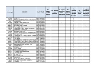 No                 No registra
                                                              No                    No registra   No
                                                                       No. registra                       registra      No.    indicadores
                                                            registra                provincia, registra
Persona_id              NOMBRE               No. ID (RUC)                 calle                           número      registra de ventas,
                                                            apellido                 cantón y   primer
                                                                        principal                         de calle     origen activos y/o
                                                            paterno                 parroquia nombre
                                                                                                          principal             empleados

 101622      ZITEK S.A.                       0991518800001                                                  X
 106130      PURIFICADORA DE AGUA NATURAL "NATURLIQUID CÍA. LTDA."
                                              0991521135001                                                  X
   5895      UNADES S.A.                      0991522158001                                                  X
 203667      FUNDACION YERBABUENA             0992000163001                    X                                                    X
 104748      SISTELESA S.A.                   0992105453001                                                  X
  64404      MEGAPRODUCTOS S.A.               0992105623001                                                  X                      X
 255475      PILOGALSA S.A.                   0992105941001                                                  X
 144233      CORPORACION OLYMPIC ECUADOR      0992106107001                                                  X
   9118      COMPUMILLENIUM S.A.              0992106301001                                                  X
 132296      MULMERCONST S.A.                 0992108185001                                                  X
  71402      MEDIOS INTERACTIVOS MIWEBWORKS0992108347001
                                               S.A.                                                          X
 134990      EDITODO S.A.                     0992109378001                                                  X
 209879      CORRICHECSA CORRUGADOS CHILENOS ECUATORIANOS S.A.
                                              0992109386001                                                  X
 104700      ALONE S.A.                       0992109793001                                                  X
  87871      CRILARSA                         0992110945001                                                  X
  11650      CARROCERIAS BUSCARS KARINA BUSKARINA
                                              0992112611001                                                  X
  93981      CORPORACIÓN DE ASESORÍA Y DESARROLLO MICROEMPRESARIAL "ALBERTO VELA"
                                              0992115289001                                                  X
  62733      COMPAÑIA DE SERVICIOS ALIMENTICIOS COSERAL
                                              0992117397001                                                  X
  70505      AGROINDUSTRIAS DAJAHU S.A.       0992119748001                                                  X
   7770      ECUANOBEL S.A.                   0992121858001                                                  X
  65386      GERDELL S. A.                    0992122366001                                                  X
 222184      ECUDOS S.A.                      0992123117001                    X                                                    X
  86731      JNG DEL ECUADOR S.A.             0992124377001                                                  X
  84138      FZ CONSTRUCCIONES S.A.           0992124938001                                                  X
  55133      LIPROTEN S.A                     0992125144001                                                  X
  82873      KITTON S.A.                      0992125691001                                                  X
  25708      TELERADIO S.A.                   0992125705001                                                  X
 101186      ODUSA S.A.                       0992126175001                                                  X
 206540      PCJ & ASOCIADOS CIA. LTDA.       0992128070001                                                  X
 152373      ANDRES PERDOMO E HIJOS S.A.      0992128097001                                                  X
  36498      COINDOS S.A.                     0992130830001                                                  X
 