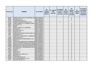 No                 No registra
                                                              No                    No registra   No
                                                                       No. registra                       registra      No.    indicadores
                                                            registra                provincia, registra
Persona_id              NOMBRE               No. ID (RUC)                 calle                           número      registra de ventas,
                                                            apellido                 cantón y   primer
                                                                        principal                         de calle     origen activos y/o
                                                            paterno                 parroquia nombre
                                                                                                          principal             empleados

  68955      UNIDAD ONCOLOGICA CANTONAL SOLCA DE SANTA ELENA
                                               0992134593001                                                 X
  66359      EXPODELTA S.A.                    0992135077001                                                 X
  34760      TRANSFERDATOS S. A.               0992136502001                                                 X
 270120      AGENCIA NAVIERA NAVELAT S.A.      0992139943001                     X
  22380      COMPU MARKET S.A. MARKETCOMPU 0992142103001                                                     X
  30981      ALEXSOFT S.A.                     0992142960001                                                 X
  30350      GASEC                             0992143576001                                                 X
   7411      PUNTO VERDE S.A. PUNVERSA         0992144904001                                                 X
   9906      AFGASA SA                         0992147164001                                                 X
  61943      ORTEGAFTER S.A.                   0992151692001                                                 X
  79173      YONALSA S.A.                      0992153725001                                                 X
   5289      SERVICIOS TECNOLOGICOS PARA LA ACUACULTURA
                                               0992154063001                                                 X
   9079      COMERGUR S.A.                     0992154985001                                                 X
   5113      GRANOTEC ECUADOR S.A. GRANOTECUA  0992155663001                                                 X
  12269      PORCOHESA S A                     0992155892001                                                 X
  85398      IMPORTADORA CHRIS SANTELLI S.A. 0992156252001                                                   X
  82462      MARYI S.A                         0992160063001                                                 X
 219658      FUNDACION MINISTERIO INTERNACIONAL DE SERVICIOS COMUNITARIOS-SECCION ECUADOR-MMI
                                               0992160969001                                                 X
  83835      INDUCOM IMPORTADORA INDUSTRIAL Y COMERCIAL
                                               0992162767001                                                 X
 175630      ASOCIACION ECUATORIANA DE INGENIERIA SANITARIA Y AMBIENTAL
                                               0992164301001                                                 X
 258828      INMOBILIARIA CISNEROS ESPINOZA S.A.
                                               0992165456001                                                 X
 115472      DISTRIBUCION Y REPRESENTACION YOMAR S.A.
                                               0992166002001                                                 X
  89203      FELBUR S. A.                      0992166568001                                                 X
 233096      SONFRI                            0992166789001                                                 X
  19746      DERLAN S.A.                       0992166967001                                                 X
  75780      TRAVIS S.A.                       0992167467001                                                 X
  31284      AEROMILITEC PARTS S. A.           0992167505001                                                 X
 169032      PERYES S.A.                       0992167882001                                                 X
  55646      COMPAÑIA SIELE S.A.               0992168943001                                                 X
 163480      AUTOLUBRICADORA G-3 S.A.          0992169702001                                                 X
   5514      CENTRO ACERO S.A.                 0992169982001                                                 X
 