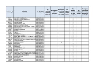 No                 No registra
                                                             No                    No registra   No
                                                                      No. registra                       registra      No.    indicadores
                                                           registra                provincia, registra
Persona_id              NOMBRE              No. ID (RUC)                 calle                           número      registra de ventas,
                                                           apellido                 cantón y   primer
                                                                       principal                         de calle     origen activos y/o
                                                           paterno                 parroquia nombre
                                                                                                         principal             empleados

  77079      ECUASERVIGLOBAL S.A.            0992257946001                                                  X
 109356      FUNDACION PRO-AMBIENTE          0992258268001                                                  X
 120532      AGRIPOWER S. A.                 0992258667001                                                  X
  42215      CONSMOR S.A.                    0992263555001                                                  X
 114663      CONSTRUFACIL S.A.               0992263806001                                                  X
 132820      CLUB NAVAL GUAYAQUIL            0992264810001                                                  X
 165089      CENTRO AUTOMOTRIZ HNOS TUAREZ S.A.
                                             0992272295001                                                  X
 189302      DEFARANA S.A.                   0992273151001                                                  X
  77456      CEGASERVICES S.A.               0992273399001                                                  X
  95400      ERLYVE S.A.                     0992275685001                                                  X
  10135      STECH                           0992279311001                                                  X
 149576      ALOMAGSA S.A.                   0992280026001                                                  X
 178313      LIDERCOMPANY S.A.               0992280778001                                                  X
   7022      AGENCIA ALEMANA DEL ECUADOR S.A.0992281545001
                                              AAE                                                           X
 167143      SERVIECSA S.A.                  0992283912001                                                  X
 164817      CONSORCIO ECUATORIANO PARA EL DESARROLLO DEL INTERNET AVANZADO
                                             0992284269001                                                  X
   9018      IMPRESICORP S. A.               0992286121001                                                  X
 221241      COMUNIWAY S.A.                  0992286296001                             X
 178006      FOLICY S.A.                     0992288574001                                                  X
  42582      GADERE S.A.                     0992294272001                                                  X
   2035      COMARSA                         0992294361001                                                  X
 241048      BRIOCOMPANY S.A.                0992298383001                                                  X
 205859      KAVIESTAR S.A.                  0992298391001                                                  X
 195688      VICRESI                         0992300531001                                                  X
 111074      CONSEJO EMPRESARIAL PARA EL DESARROLLO SOSTENIBLE DEL ECUADOR
                                             0992300574001                                                  X
  51233      CONSTRUCTORA GALAPAGOS COMPANY  0992302305001                                                  X
  56891      CONSORCIO IMPRESICORP           0992302356001                                                  X
 192033      CRASH CAR S.A.                  0992303476001                                                  X
 185033      DISGLOBAL S.A.                  0992303867001                                                  X
 212248      TERRALINDA                      0992304022001                                                  X
  12857      ANDINAGESTION                   0992304731001                                                  X
 