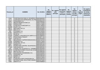 No                 No registra
                                                             No                    No registra   No
                                                                      No. registra                       registra      No.    indicadores
                                                           registra                provincia, registra
Persona_id              NOMBRE              No. ID (RUC)                 calle                           número      registra de ventas,
                                                           apellido                 cantón y   primer
                                                                       principal                         de calle     origen activos y/o
                                                           paterno                 parroquia nombre
                                                                                                         principal             empleados

  72345      CORPORACION PARA EL DESARROLLO0992306920001 CALIDAD ECUADOR
                                                Y TECNOLOGIA                                                X
  13713      CORPORACION EMPRESARIAL DE PROYECTOS COREMPRO SA
                                               0992308737001                                                X
  90983      VENSERMAX S.A.                    0992308893001                                                X
  52414      MEGACOMUNICATIONS S.A.            0992314079001                                                X
  54894      ORGELCORP                         0992314168001                                                X
  67883      CONSTRUCCIONESGMP S.A.            0992317965001                                                X
 228288      GUZETI S.A.                       0992319216001                                                X
  58018      MIGLIAMOTOR S.A.                  0992320036001                                                X
 199203      MALCA S.A.                        0992320389001                                                X
   7265      CIOGAMUL S.A.                     0992321563001                                                X
  97386      ERODATA S. A.                     0992324236001                                                X
  93138      SLEM SA                           0992328029001                                                X
 272638      CARNES Y FRIGORIFICOS CARFIG S. A.0992328665001                                                X
  26776      FIDEICOMISO FIADHOT               0992328711001                                                X
  33908      CASTEK S.A.                       0992329432001                                                X
   9082      SEGURIDAD Y SUPERVIVENCIA EN EL MAR AMSUMAR ECUADOR S. A.
                                               0992331461001                                                X
 210504      FRIDMANY S.A.                     0992331755001                                                X
 279480      PERSONAL VIP S.A.                 0992332697001                                                X
  35921      DARENY S.A.                       0992335912001                                                X
  56615      FERRETERIA CENTRAL GALAPAGOS C.A. 0992336234001                                                X
 171465       MEGAQUIN S.A.                    0992336633001                                                X
   7229      THEMAL DEL ECUADOR S.A. THERMECUADOR
                                               0992338245001                                                X
 258279      CONSTRUCCIONES CIVILES DEL ECUADOR S.A. CONCIESA
                                               0992338644001                                                X
  28016      BACPETROL S.A.                    0992338903001                                                X
  85867      GALAPAGOS OCEANDIESEL S.A.        0992340940001                                                X
  15703      ZAZAPRINT SA                      0992342587001                                                X
 231113      KOMSA S.A                         0992342803001                                                X
 172912      MFRA S.A.                         0992343192001                                                X
  46437      CONSTRUCTURA COHESCASA S.A        0992343281001                                                X
  49601      INTERNATIONAL SOLUTIONS VINAIRE S. A.
                                               0992345748001                                                X
  13962      INMOYA S A                        0992345888001                                                X
 