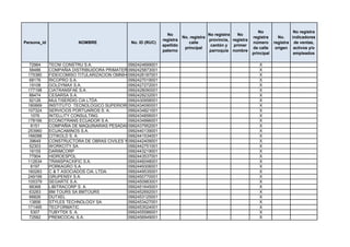 No                 No registra
                                                              No                    No registra   No
                                                                       No. registra                       registra      No.    indicadores
                                                            registra                provincia, registra
Persona_id              NOMBRE               No. ID (RUC)                 calle                           número      registra de ventas,
                                                            apellido                 cantón y   primer
                                                                        principal                         de calle     origen activos y/o
                                                            paterno                 parroquia nombre
                                                                                                          principal             empleados

  72964      TECNI CONSTRU S.A.              0992424699001                                                   X
  58486      COMPAÑIA DISTRIBUIDORA PRIMATERIALES S.A.
                                             0992425873001                                                   X
 175380      FIDEICOMISO TITULARIZACION OMNIHOSPITAL
                                             0992426187001                                                   X
  68176      RICOPRO S.A.                    0992427019001                                                   X
  19108      GOLDYMAX S.A.                   0992427272001                                                   X
 177198      CIATRANSFAE S.A.                0992428090001                                                   X
  88474      CESARSA S.A.                    0992429232001                                                   X
  92126      MULTISERDIG CIA LTDA            0992430958001                                                   X
 180669      INSTITUTO TECNOLOGICO SUPERIOR DE FORMACION PROFESIONAL ADMINISTRATIVA Y COMERCIAL
                                             0992434090001                                                   X
 107324      SERVICIOS PORTUARIOS S. A.      0992434821001                                                   X
   1076      INTELLITY CONSULTING            0992434856001                                                   X
 178166      ECONOTRANS ECUADOR S.A.         0992434996001                                                   X
   8151      COMPAÑIA DE MAQUINARIAS PESADAS0992437952001
                                              MIGLIAMOTORSHEAVY INDUSTRIES S.A.                              X
 253960      ECUACAMINOS S.A.                0992440139001                                                   X
 166088      CITIKOLD S. A.                  0992441534001                                                   X
  39649      CONSTRUCTORA DE OBRAS CIVILES Y 0992442409001
                                              VIALES S.A.                                                    X
  52303      WORKCITY SA                     0992442751001                                                   X
  16155      DARIMCORP                       0992443219001                                                   X
  77904      HIDROESPOL                      0992443537001                                                   X
 112634      TRANSPACXIFIC S.A.              0992446048001                                                   X
   8197      PORKAGRO S.A.                   0992449306001                                                   X
 160283      C & T ASOCIADOS CIA. LTDA.      0992449535001                                                   X
 249199      GRUPENSY S.A.                   0992450770001                                                   X
 105379      SEGARTE S.A.                    0992450983001                                                   X
  88368      LIBITRACORP S. A.               0992451645001                                                   X
  63283      BM TOURS SA BMTOURS             0992452692001                                                   X
  66826      DUTXEL                          0992453125001                                                   X
  13856      STYLES TECHNOLOGY SA            0992453427001                                                   X
 171495      TECFORMATIC                     0992453524001                                                   X
   5307      TUBYTEK S. A.                   0992455586001                                                   X
  72582      PREMCOCAL S.A.                  0992456949001                                                   X
 