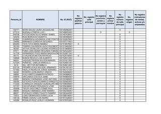 No                 No registra
                                                               No                    No registra   No
                                                                        No. registra                       registra      No.    indicadores
                                                             registra                provincia, registra
Persona_id               NOMBRE               No. ID (RUC)                 calle                           número      registra de ventas,
                                                             apellido                 cantón y   primer
                                                                         principal                         de calle     origen activos y/o
                                                             paterno                 parroquia nombre
                                                                                                           principal             empleados

 100771      MORA SALAS LAURA JACQUELINE     1001484862001                                                    X
 277215      MUENALA PINEDA LUIS I           1001486933001                               X                                X
 249706      POTOSÍ MONTALVO MARIA ISABEL    1001487428001                                                    X
 120230      RUIZ MOROCHO AGAPITO            1001493566001                                                    X
 204860      ZUMÁRRAGA AGUINAGA JOSÉ PONTONY 1001502879001                                                    X
 134690      ANRANGO CORDOVA SEGUNDO         1001507779001                                                    X
 250293      TAYA TAYA MARIA AMABLE          1001518578001      X                                             X
 183150      TORRES CALDERON HUGO RIGOBERTO  1001519402001                                                    X
  90355      JÁTIVA CEVALLOS LUCIANO RODRIGO 1001519808001                                                    X
  87071      PUMA CARLOSAMA SEGUNDO FABIAN 1001520244001                                                      X
 141735      HERNANDEZ POZO MARIA MAGDALENA  1001520871001                                                    X
  95173      O VALENCIA MILTON PATRICIO      1001525730001      X                                             X
 148849      NOBOA REVELO LUIS ALBERTO       1001528312001                                                    X
  84024      VASQUEZ RIVERA WILSON MANUEL    1001533213001                                                    X
 127234      PEÑAFIEL CARLOS MARCELO         1001534641001                                                    X
   4419      ING. HÉCTOR ANTAMBA A.          1001538014001                                                    X
 232134      PROAÑO AYALA WILSON ARMANDO 1001541851001                                                        X
 101592      PADILLA REASCOS JORGE ADRIANO 1001543121001                                                      X
  54028      ROSERO LEON MARCO VINICIO       1001545506001                                                    X
  59695      AYALA BRITO SAMMYR PATRICIO     1001545886001                                                    X
 106979      URCUANGO ESCOLA JAIME           1001549664001                                                    X
  62650      MENDEZ FARINANGO JOSE ANTONIO 1001553989001                                                      X
 156350      ESTEVEZ FUENTES MARCO ERNESTO 1001555653001                                                      X
 172320      CORRALES VASQUEZ GUADALUPE MERCEDES
                                             1001556008001                                                    X
 127157      CACHIPUENDO PERUGACHI JOSÉ      1001556388001                                                    X
 190658      TAFUR VASCONEZ COSME RAUL       1001558251001                                                    X
  89095      NÓQUEZ ANRANGO JOSÉ RAMIRO      1001562485001                                                    X
  88837      PUPIALES GÓMEZ FAUSTO RAMIRO    1001563442001                                                    X
  72523      LOPEZ BENAVIDES DORIS LUCIA     1001568748001                                                    X
 136149      PIÑÁN CHÁVEZ LUIS ISIDRO        1001573326001                                                    X
 145286      ROSALES RUIZ LEISLEY XIOMARA    1001579703001                                                    X
 