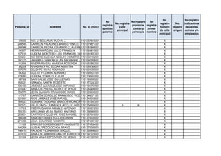 No                 No registra
                                                               No                    No registra   No
                                                                        No. registra                       registra      No.    indicadores
                                                             registra                provincia, registra
Persona_id               NOMBRE               No. ID (RUC)                 calle                           número      registra de ventas,
                                                             apellido                 cantón y   primer
                                                                         principal                         de calle     origen activos y/o
                                                             paterno                 parroquia nombre
                                                                                                           principal             empleados

  37656      ING. J. BENJAMIN PUCHA L.       1101067815001                                                    X
 249545      CARRION PALADINES MARCO VINICIO 1101079877001                                                    X
 266086      CARRIÓN PIEDRA EDUARDO CLAUFIRIO1101082848001                                                    X
  24557      HERRERA ROJAS JULIO FRANKLIN    1101085619001                                                    X
 107916      LUDEÑA MONTERO LUIS FRANKLIN FADY
                                             1101091823001                                                    X
 109294      NO TIENE CUENCA ADOLFO HOMERO 1101092102001                                                      X
 197775      JARAMILLO IDROBO LUIS SALVADOR 1101092508001                                                     X
  91269      RIVERA RIVERA MARIELA ROSENDA   1101092862001                                                    X
  36229      RIVAS RIOFRIO EDGAR AGUSTIN     1101093308001                                                    X
 197076      QUIZHPE RIVAS ROLANDO           1101094090001                                                    X
  66352      CUEVA FILEMON ADRIANO           1101095527001                                                    X
 173082      LUDEÑA TOMIN ELIO LUIS          1101106910001                                                    X
  88789      SARI CALLE JOSE GUILLERMO       1101169595001                                                    X
 155021      GRANDA SANTIN ROBERTO           1101172243001                                                    X
 136466      JIMENEZ ALVAREZ JOSE ULPIANO    1101195707001                                                    X
 222443      ARMIJOS PINEDA ISIDRO DE JESÚS  1101264438001                                                    X
 159576      LEÓN GUAMAN FRANCISCO HUGO      1101303848001                                                    X
  61787      CARRIÓN GORDILLO FRANCISCO VICENTE
                                             1101340071001                                                    X
 121897      RIOS JIMENEZ JOSE RAFAEL        1101349056001                                                    X
 164923      GUAMAN YAGUANA MARCOS NICANOR1101351953001                                                       X
 197573      CELI LOAIZA CLEMENTE ADOLFO GUSTAVO
                                             1101354924001                  X            X                    X
  51763      PIEDRA GARCIA AMABLE ALFONSO    1101362612001                                                    X
 155353      ARELLANO MEJIA MARIO ANTONIO    1101366969001                                                    X
 263604      CARTUCHE QUIZHPE JOSE MANUEL 1101367918001                                                       X
 189298      RAMON TORRES HUGO HERNAN        1101370029001                                                    X
 271388      LOJA EDUARDO VICENTE            1101374021001                                                    X
  21155      ERREIS FLORES ROBERTH AUGUSTO 1101374534001                                                      X
 146266      LUIS ALFREDO OCHOA BRAVO        1101375069001                                                    X
 140410      PALACIO VILLAMAGUA RAQUEL       1101395646001                                                    X
 222519      ARMIJOS ARMIJOS CARLOS ELIBERTO 1101397378001                                                    X
  83169      LEON MAZA ESPERANZA DE JESUS    1101401337001                                                    X
 