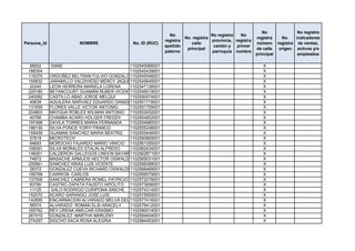 No                 No registra
                                                               No                    No registra   No
                                                                        No. registra                       registra      No.    indicadores
                                                             registra                provincia, registra
Persona_id               NOMBRE               No. ID (RUC)                 calle                           número      registra de ventas,
                                                             apellido                 cantón y   primer
                                                                         principal                         de calle     origen activos y/o
                                                             paterno                 parroquia nombre
                                                                                                           principal             empleados

  56002      DANS                            1102545066001                                                    X
 188304                                      1102545439001                                                    X
 116375      ORDOÑEZ BELTRAN FULVIO GONZALO 1102545546001                                                     X
 155832      JARAMILLO VALDIVIESO MERCY JAQUELINE
                                             1102545645001                                                    X
  20240      LEON HERRERA MARIELA LORENA     1102547138001                                                    X
 225180      BETANCOURT GUAMÁN RUBER VICENTE 1102549019001                                                    X
 240082      CASTILLO ABAD JORGE MELQUI      1102550074001                                                    X
  40639      AGUILERA NARVAEZ EDUARDO DANIEL1102551718001                                                     X
 131656      FLORES VALLE VICTOR ANTONIO     1102551759001                                                    X
 224803      MAYGUA ROBLES WILMAN ANTONIO 1102553052001                                                       X
  40766      CHAMBA ACARO HOLGER FREDDY      1102554852001                                                    X
 197498      DAVILA TORRES MARIA FERNANDA    1102554985001                                                    X
 198130      SILVA PONCE YORYI FRANCO        1102555248001                                                    X
 159439      GUAMAN SANCHEZ MARIA BEATRIZ    1102555446001                                                    X
  57818      MICROTECH                       1102560669001                                                    X
  94693      MOROCHO FAJARDO MARIO VINICIO 1102561055001                                                      X
 108391      SILVA MORALES STALIN ALFREDO    1102562434001                                                    X
 148301      CALDERON GALLEGOS LINDON BAYARDO1102562871001                                                    X
  74872      MASACHE ARMIJOS HECTOR OSWALDO  1102565031001                                                    X
 200661      SANCHEZ ARIAS LUIS VICENTE      1102566088001                                                    X
  28372      GONZALEZ CUEVA RICHARD OSWALDO  1102566468001                                                    X
 156769      CARRION CARLOS                  1102569579001                                                    X
 137509      SANCHEZ CABRERA ROMEL PATRICIO 1102572078001                                                     X
  83790      CASTRO ZAPATA FAUSTO HIPOLITO 1102573936001                                                      X
  11125       GALO RODRIGO CURIPOMA SINCHE 1102574314001                                                      X
 152070      ACARO SARANGO JOSE LUIS         1102575659001                                                    X
 142695      ENCARNACION ALVARADO MELVA DEL 1102577416001
                                             CISNE                                                            X
  56574      ALVARADO ROMAN ELSI ARACELY     1102579412001                                                    X
 165762      REY URENA AMILCAR ERASMO        1102580014001                                                    X
 267419      GONZALEZ MARTHA MARLENY         1102584404001                                                    X
 274297      SIGCHO SACA ROSA ALEGRIA        1102584453001                                                    X
 