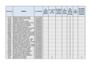 No                 No registra
                                                               No                    No registra   No
                                                                        No. registra                       registra      No.    indicadores
                                                             registra                provincia, registra
Persona_id               NOMBRE               No. ID (RUC)                 calle                           número      registra de ventas,
                                                             apellido                 cantón y   primer
                                                                         principal                         de calle     origen activos y/o
                                                             paterno                 parroquia nombre
                                                                                                           principal             empleados

 161794      MORAN SUING NELSON JAVIER       1104371479001                                                    X
 253133      JIMÉNEZ JIMÉNEZ SONIA MARÍA     1104399280001                                                    X
 149786      SARANGO CARLOS                  1104402936001                                                    X
 150302      LOAIZA TACURI JUAN PABLO        1104409667001                                                    X
 175573      HERRERA AGUIRRE EDUARDO CAMILO1104460850001                                                      X
 232029      VEGA ORELLANA LUIS HERNAN       1104476427001                                                    X
 254679      CELI LOAIZA JAVIER ALEXANDER    1104476914001                                                    X
 239515      MORA ESPINOZA JOSÉ LUIS         1104495609001                                                    X
 149874      CUEVA RIVERA MERCEDES HORTENCIA 1104502768001                                                    X
 260016      ANDY RIVADENEYRA DIANA KATIA    1104509953001                                                    X
 170554      CALVA SERRANO PEDRO JOSE        1104519572001                                                    X
 260587      ANGAMARCA CURIPOMA CARLOS ENRIQUE
                                             1104519994001                                                    X
 259609      GUALAN CONTENTO VICTOR ANTONIO 1104539349001                                                     X
 149803      CALVA ALVERCA GABRIELA VERÓNICA 1104554421001                                                    X
 149885      JIMENEZ ROJAS DARWIN JOSE       1104560048001                                                    X
 178455      IMAICELA BRAVO CRISTHIAN        1104599962001                                                    X
 126178      TORRES REYES LISSETH DEL CISNE 1104654098001                                                     X
 244009      BETANCOURT BRAVO JORGE LUIS     1104670680001                                                    X
 244227      ROJAS CUMBICUS JULISSA DEL CARMEN
                                             1104691058001                                                    X
 248475      ROJAS SACA JAIRO SANTIAGO       1104711021001                                                    X
 261283      CABRERA FERNANDEZ CARLOS OSWALDO1104712920001                                                    X
 156445      GUAYANAY CHINCHAY MANUEL CARMELINO
                                             1104727266001                                                    X
  69786      TIGRE ORELLANA ROMMEL SAUL      1104732522001                                                    X
 124091      MEDINA LOZANO LUZ YOLANDA       1104750698001                                                    X
 183885      ULLAGUARI PIURI GALO EFREN      1104786403001                                                    X
 253494      COLALA CUEVA MAYRA GABRIELA     1104915069001                                                    X
 233944      PALTIN PALTIN PABLO MIGUEL      1105051286001                                                    X
 224757      ROJAS ROJAS TYRON FABRICIO      1105105207001                                                    X
 107928      TORRES BREFFE ORLYS ERNESTO     1105195620001                                                    X
  44231      MUNICIPIO DE CATAMAY            1160000400001                  X                                 X                      X
  40776      MUNICIPIO DE PUYANGO            1160001050001                  X                                 X                      X
 