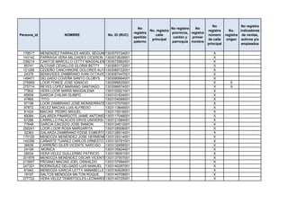 No                 No registra
                                                                No                    No registra   No
                                                                         No. registra                       registra      No.    indicadores
                                                              registra                provincia, registra
Persona_id               NOMBRE                No. ID (RUC)                 calle                           número      registra de ventas,
                                                              apellido                 cantón y   primer
                                                                          principal                         de calle     origen activos y/o
                                                              paterno                 parroquia nombre
                                                                                                            principal             empleados

 178517      MENENDEZ PARRALES ANGEL SEGUNDO  1303070724001                                                    X
 143142      PARRAGA VERA MILCIADES CICERON 1303072639001                                                      X
 238214      CANTOS MARCILLO LETTY MAGDALENA  1303072662001                                                    X
  85741      ALCIVAR CEVALLOS GLORIA BETTY    1303083172001                                                    X
 121295      CEDEÑO CANCHINGRE DOLORES ALFADIA1303085722001                                                    X
  24379      BENAVIDES ZAMBRANO IVAN OCTAVIO1303087447001                                                      X
 149471      DELGADO COVEÑA SANTO GLOBYS      1303090664001                                                    X
 276859      LOOR PONCE JOSE IGNACIO          1303096620001                                                    X           X
 275714      REYES LOPEZ MARIANO SANTIAGO     1303099574001                                                    X           X
  77802      VERA LOOR MARÍA MAGDALENA        1303100521001                                                    X
  65659      GARCIA CHILAN OLIMPO             1303101834001                                                    X
  47865      TITO                             1303104069001                                                    X
  97198      LOOR ZAMBRANO JOSÉ MONSERRATE1303107070001                                                        X
  87672      VELEZ MACIAS LUIS ALFREDO        1303113649001                                                    X
  81424      MACIAS PEDRO MIGUEL              1303115016001                                                    X
  89384      GALARZA PINARGOTE JAIME ANTONIO 1303117046001                                                     X
  67286      CARRILLO PALACIOS ERVIS UNIVERSI 1303121584001                                                    X
  77648      GARCIA CAICEDO JOSE RAMON        1303124612001                                                    X
 250241      LOOR LOOR ROSA MARGARITA         1303128506001                                                    X
  32363      GALARZA ZAMBRANO EDDIE EGBERTO1303128514001                                                       X
 170120      MENDOZA MENENDEZ JOSE HERMENEGILDO
                                              1303129314001                                                    X
 142356      CAÑARTE TUAREZ CARLOS ERNESTO 1303130791001                                                       X
  36636      CARREÑO GILER VICENTE NARCISO 1303132656001                                                       X
  24109      MONICA                           1303135824001                                                    X
  26034      VERA VELEZ GUILLERMO PATRICIO    1303136061001                                                    X
 201876      MENDOZA MENENDEZ OSCAR VICENTE   1303137507001                                                    X
 213957      PROANO MACIAS JOEL OSWALDO       1303137994001                                                    X
 247321      RODRIGUEZ DELGADO LUIS MANUEL 1303140287001                                                       X
  81942      MENDOZA GARCIA LETTY ANNABELLE 1303140626001                                                      X
  19197      SALTOS MENDOZA MILTON ROQUE      1303140709001                                                    X
 277722      VERA VELEZ TEMISTOCLES LEONARDO  1303140725001                                                    X
 