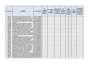 No                 No registra
                                                               No                    No registra   No
                                                                        No. registra                       registra      No.    indicadores
                                                             registra                provincia, registra
Persona_id               NOMBRE               No. ID (RUC)                 calle                           número      registra de ventas,
                                                             apellido                 cantón y   primer
                                                                         principal                         de calle     origen activos y/o
                                                             paterno                 parroquia nombre
                                                                                                           principal             empleados

  33221      DELGADO TOALA CARLOS JULIO      1303141178001                                                    X
 115343      HOLGUIN BARBERAN JOSE OLMEDO AGAPITO
                                             1303142333001                                                    X
  24583      ALCIVAR ARTEAGA EDDIE OCTAVIO   1303143596001                                                    X
 211119      TORO DELGADO MODESTO CRISTOBAL  1303144883001                                                    X
  33189      RAMÓN                           1303145161001                                                    X
 111900      MERO CEDEÑO RICARDO GUZMÁN      1303147506001                                                    X
 218888      URDANIGO PICO MERLY AZUCENA     1303147530001                                                    X
  49555      ACOSTA FARFÁN TERESA ETELVINA 1303151540001                                                      X
 226608      LOOR MUÑOZ SANTIAGO ISMAEL      1303151847001                                                    X
  46424      VERA RODRIGUEZ GUSTAVO LEONARDO 1303151920001                                                    X
 168517      LUCAS HOLGUIN GREGORIO BENICIO 1303156036001                                                     X
 132306      RAMIREZ GARCES GARY EDGAR       1303157281001                                                    X
  19665      TOALA ARCENTALES GALVIN ANTONIO1303161309001                                                     X
  25920      CALLE DELGADO PATRICIO EDUARDO 1303162521001                                                     X
  23402      GERARDO                         1303162539001                                                    X
 154056      CEDEÑO GUERRERO OSWALDO LAUTARO 1303164394001                                                    X
 154850      TUÁREZ TUÁREZ RAMÓN EDUARDO     1303170995001                                                    X
 185176      LÓPEZ MONTERO CARLOS FREDY      1303175051001                                                    X
 210644      MACIAS ZAMBRANO FERNANDO CALVO  1303175507001                                                    X
 218280      MENDOZA ROLDAN OSCAR ANTONIO 1303183378001                                                       X
  76537      SABANDO RIVADENEIRA JORGE ELÍAS 1303191587001                                                    X
 135622      LOPEZ ANDRADE ALBERTO VIVER     1303191801001                                                    X
  82851      CEVALLOS BRITO AMADO HONORIO 1303194409001                                                       X
 205187      PONCE CEVALLOS JOSÉ ALMAGRO     1303196982001                                                    X
 223322      SOLEDISPA TOALA JORGE ENRIQUE 1303198848001                                                      X
  50031      ANDRADE ANDRADE PABLO ANEL      1303199028001                                                    X
  95293      ROJAS MERA ULBIO RICARDO        1303200735001                                                    X
 137466      CANTOS PEREZ JUANA MONSERRATE 1303202715001                                                      X
 204176      MENDOZA HOLGUIN HECTOR ORLANDO  1303205726001                                                    X
 135887      SANCHEZ VELEZ GREGORIA FRANCISCA1303207557001                                                    X
  21921      MIRANDA ESTUPIÑAN ALFREDO GONZALO
                                             1303210650001                                                    X
 