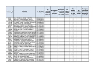 No                 No registra
                                                               No                    No registra   No
                                                                        No. registra                       registra      No.    indicadores
                                                             registra                provincia, registra
Persona_id               NOMBRE               No. ID (RUC)                 calle                           número      registra de ventas,
                                                             apellido                 cantón y   primer
                                                                         principal                         de calle     origen activos y/o
                                                             paterno                 parroquia nombre
                                                                                                           principal             empleados

  95724      LINO TUMBACO CRÚZ VICENTE       1304095597001                                                    X
  17856      MELGAR CORDOVA JOSE JAVIER      1304096744001                                                    X
 240313      RUIZ VELEZ CARMITA MONSERRATE 1304097676001                                                      X
 235274      ESTRADA TORAL ENRIQUE ALEXANDER304099433001
                                             1                                                                X
 152143      LÓPEZ MERO MILTÓN VICENTE       1304104027001                                                    X
 168655      SANTANA RIVERA ANA NEREIDA      1304104712001                                                    X
  94277      IBARRA ESPINOZA DIOSELINA MARGARITA
                                             1304104910001                                                    X
  78110      ARIAS TRIVIÑO ANTONIO ALBERTO   1304106782001                                                    X
 178509      NAVIA GALLARDO JOSÉ FERNANDO    1304107830001                                                    X
  23015       HENRY                          1304110016001                                                    X
 193947      VELASQUEZ CALDERON ANGEL BELISARIO
                                             1304111428001                                                    X
 252598      CORDERO SANTANA CESAR AURELIO 1304115825001                                                      X
  68455      ANCHUNDIA SANTANA LAURO RIGOBERTO
                                             1304118365001                                                    X
 138215      BERMELLO BAZURTO GEOVANNY BOLIVAR
                                             1304119546001                                                    X
  25315      FALCONÍ BRAVO CARLOS ALBERTO    1304122516001                                                    X
  58520      MIRANDA VÉLEZ LUIS ALBERTO      1304126855001                                                    X
 140349      ZAMBRANO BARRETO JOSE ANIBAL 1304127754001                                                       X
  57705      ORLANDO LOPEZ RODRIGO ALFREDO 1304130485001                                                      X
  40702      NAVIA CEDEÑO RICARDO PAÚL       1304132358001                                                    X
  38691      MOLINA GRIJALVA JOSÉ RAFAEL     1304132374001                                                    X
  77143      SORNOZA ARAUZ FRANKLIN SATURDINO1304132465001                                                    X
  35856       JAIME                          1304133471001                                                    X
 142561      VIZUETE PINCAY ROLANDO VINICIO  1304137936001                                                    X
 138357      ALBAN NO EXISTE RUBEN MARIANO   1304141292001                                                    X
   2034       JOHNNY                         1304144494001                                                    X
 269269      MACIAS BARRE DIOGENES OLMEDO 1304144775001                                                       X
 219634      SANCHEZ RIVERA SIMON JORGE LUIS 1304146937001                                                    X
  33191      RIVAS VALLE LIDER RENEE         1304146945001                                                    X
 145115      CASTILLO CHICA JOSE FERNANDO    1304150442001                                                    X
  16206      PINARGOTE MACIAS LUIS ORLANDO 1304150715001                                                      X
  43385      MORENO GARCIA WILLIAMS EDISON 1304153461001                                                      X
 